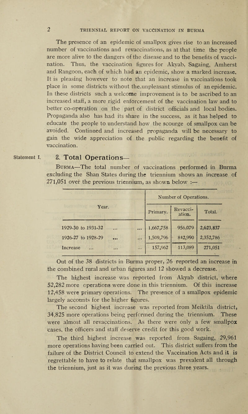 The presence of an epidemic of smallpox gives rise to an increased number of vaccinations and revaccinations, as at that time the people are more alive to the dangers of the disease and to the benefits of vacci¬ nation. Thus, the vaccination figures for Akyab, Sagaing, Amherst and Rangoon, each of which had an epidemic, show a marked increase. It is pleasing however to note that an increase in vaccinations took place in some districts without the.unpleasant stimulus of an epidemic. In these districts such a welcome improvement is to be ascribed to an increased staff, a more rigid enforcement of the vaccination law and to better co-operation on the part of district officials and local bodies. Propaganda also has had its share in the success, as it has helped to educate the people to understand how the scourge of smallpox can be avoided. Continued and increased propaganda will be necessary to gain the wide appreciation of the public regarding the benefit of vaccination. Burma—The total number of vaccinations performed in Burma excluding the Shan States during the triennium shows an increase of 271,051 over the previous triennium, as shown below :— Number of Operations. Year. Primary. Revacci- ation. Total. 1929-30 to 1931-32 1,667,758 956,079 2,623,837 1926-27 to 1928-29 1,509,796 842,990 2,352,786 Increase 157,962 113,089 271,051 Out of the 38 districts in Burma proper, 26 reported an increase in the combined rural and urban figures and 12 showed a decrease. The highest increase was reported from Akyab district, where 52,282 more operations were done in this triennium. Of this increase 12,458 were primary operations. The presence of a smallpox epidemic largely accounts for the higher figures. The second highest increase was reported from Meiktila district, 34,825 more operations being performed during the triennium. These were almost all revaccinations. As there were only a few smallpox cases, the officers and staff deserve credit for this good work. The third highest increase was reported from Sagaing, 29,961 more operations having been carried out. This district suffers from the failure of the District Council to extend the Vaccination Acts and it is regrettable to have to relate that smallpox was prevalent all through the triennium, just as it was during the previous three years.