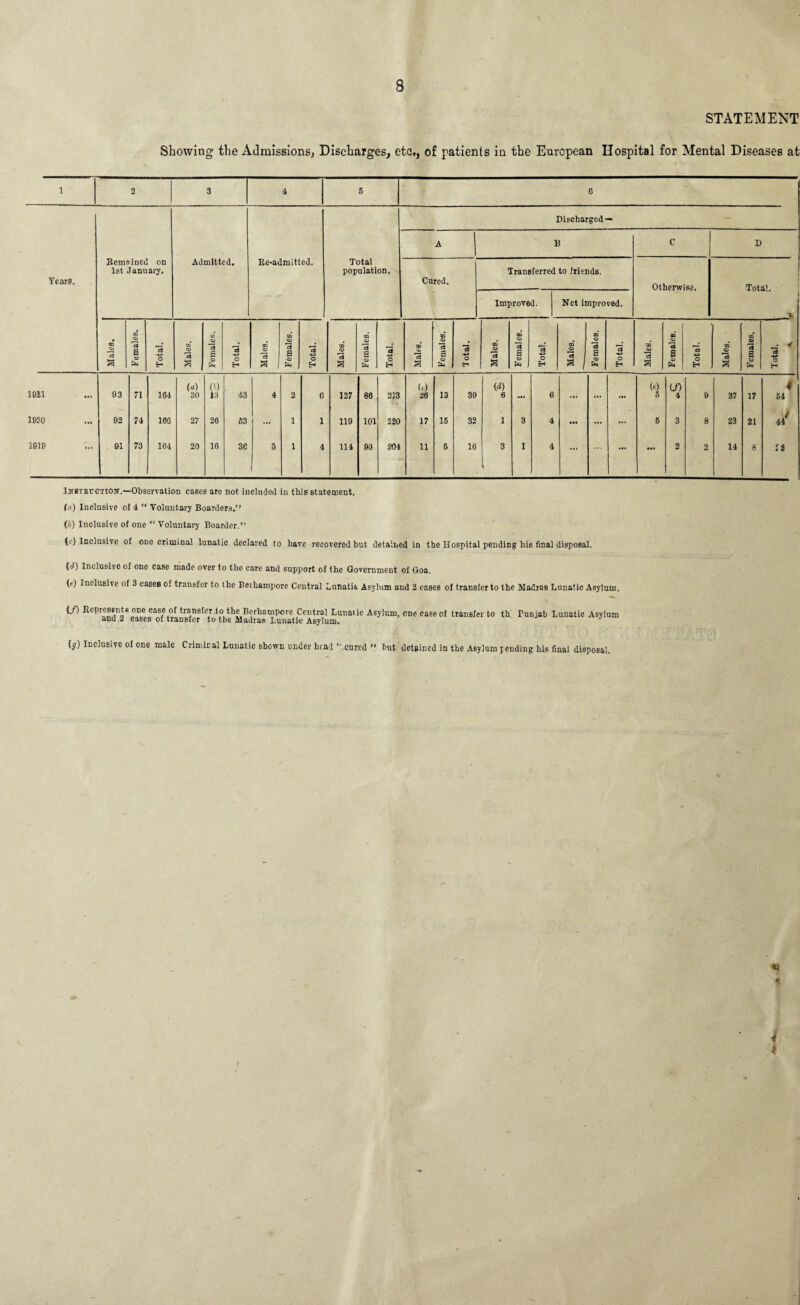 STATEMENT Showing the Admissions, Discharges, etc., of patients in the European Hospital for Mental Diseases at Years. Remoined on 1st January. Admitted, Re-admitted. Total population. Discharged — A Cured. Transferred to friends. Improved. Net improved. D Otherwise. Total. Males. Females. Total. Males. Females. Total. Males. Females. Total. Males. Females. 3 O H 00 'c3 a Females. •mop Males. Females. Total. Males. Females. Total. 1 Males. CD O 13 a Total. Males. Females. Total. (a) to (0 w U) 4 19il 93 71 164 30 13 43 4 2 6 127 86 213 26 13 39 6 6 ... ... Hi 5 4 9 37 17 54 1920 92 74 106 27 26 63 ... 1 1 119 101 220 17 15 32 1 3 4 ... ... 5 3 8 23 21 44^ 1919 ;.. 91 73 164 20 16 se 3 1 4 114 90 £04 U. 11 5 16 3 I 4 ... ... ... 2 2 14 8 22 iNSTETJCTioit.—Observation cases are not included in this statement, la) Inclusive of 4  Voluntary Boarders.” (i) Inclusive of one “ Voluntary Boarder.” (c) Inclusive of one criminal lunatic declared to have recovered but detained in the Hospital pending his final disposal. [d) Inclusive of one case made over to the care and support of the Government of Goa. (e) Inclusive of 3 eases of transfer to the Berhampore Central Lunatis Asylum and 2 cases of transfer to the Madras Lunatic Asylum. if) Represents one case of transfer.to the Berhampore Central Lunatic Asylum, one case of transfer to th Tunjab Lunatic Asylum and 2 eases of transfer to the Madras Lunatic Asylum. is) Inclusive of one male Crimiral Lunatic shown under head “ cured ” but detained in the Asylum pending his final disposal. 4 4 I