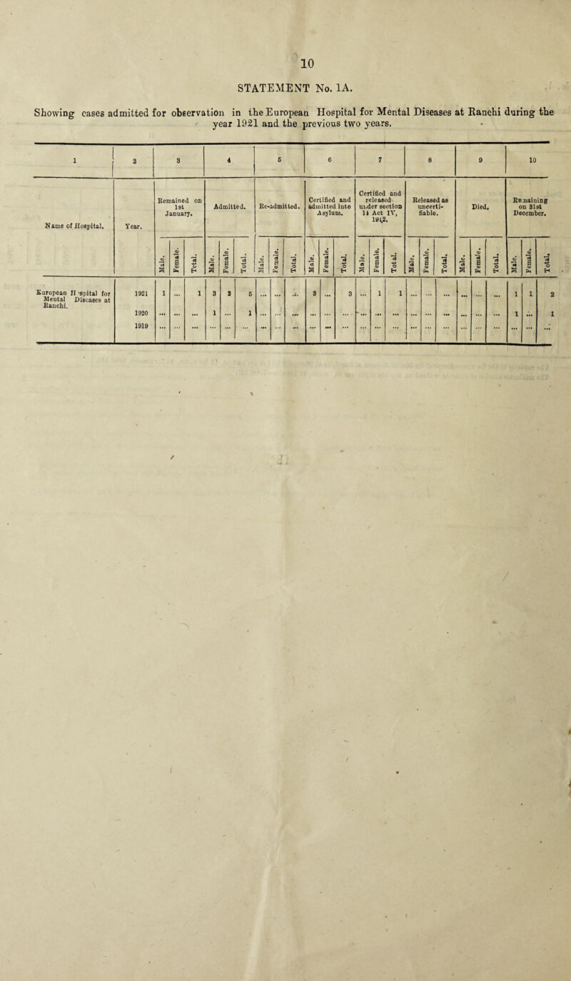 STATEMENT No. 1A. Showing cases admitted for observation in the European Hospital for Mental Diseases at Ranchi during the year 1921 and the previous two years. 1 2 3 4 5 6 7 8 9 10 Name of Hospital, Year. Remained on 1st January. Admitted. Re-admitted. Certified and admitted into Asylum. Certified and released m.der section 11 Act IV, 191,2. Released as uncerti- fiablo. Died, Remaiuing on 31st December. * Female- Total. Male. Female. Total. Male. C* a <D Total. Male. Female. Total. Male. Female. Total. Male. Female. Total. Male. Female. Total. Male. Female. Total. Earopean II 'spital for Mental Diseases at Ranchi, 1921 1920 1919 i ... 1 3 1 2 6 1 ••• ... 3 3 '... 1 • M 1 ... ... ... ... ... 1 1 1 2 1 ...