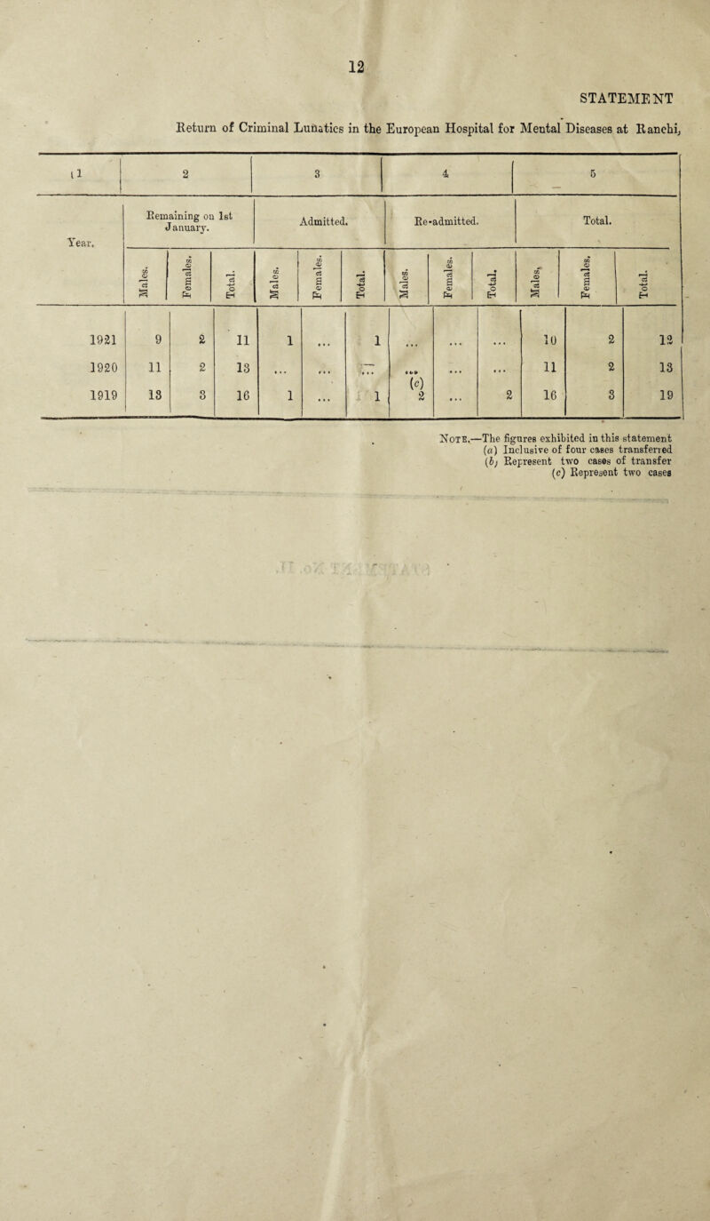 STATEMENT Return of Criminal Lunatics in the European Hospital for Mental Diseases at Ranchi, tl 2 3 4 5 Year. Remaining on 1st J anuary. Admitted. Re-admitted. Total. co <d *3 a m CD 3 a o Ph c3 -+-> O EH CO o c3 a CO <D c3 a ft c3 o EH CO CD 3 3 CO o> c3 a cd Ph • c3 •4J o 6-i 4# CO CD *3 a CO <D 3 a <D P^ 1—H c3 *4—> o H 1921 1920 1919 9 11 18 2 2 3 11 13 16 1 • • • 1 • • • 0 0 9 9 0 9 1 1 • » • 1 9 9 9 (c) 2 0 9 9 0 0 9 9 9 9 0 9 9 0 9 9 2 10 11 16 2 2 3 12 13 19 Note.—The figures exhibited in this statement (a) Inclusive of four cases transferred (b) Represent two cases of transfer (c) Represent two cases