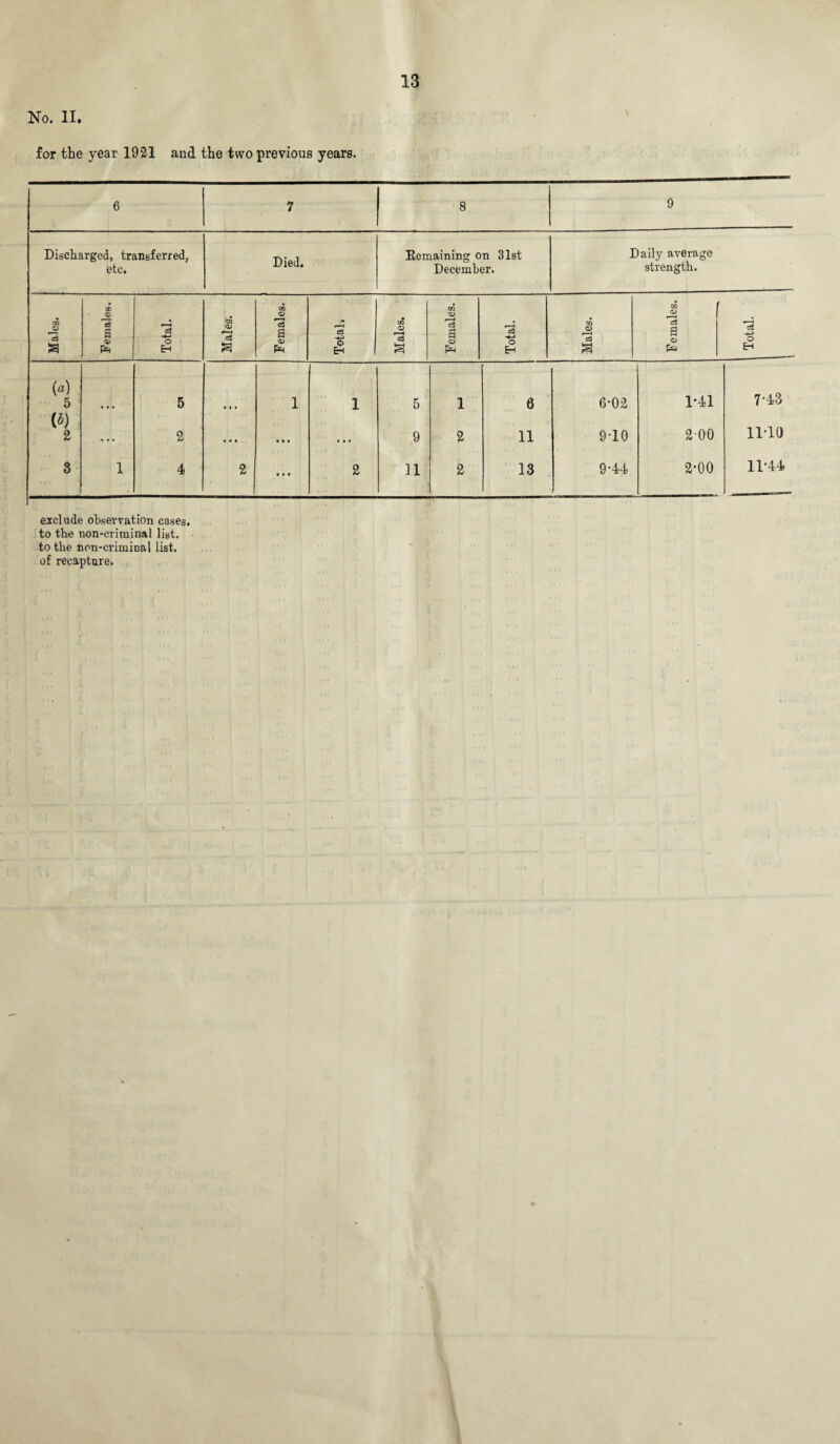 No. II. for the year 1921 and the two previous years. Discharged, transferred, etc. Died. Remaining on 31st December. exclude observation cases, to the non-criminal list, to the non-criminal list, of recapture. Daily average strength. Males. Females. Total. Males. Females. Total. Males. Females. Total. t Males. (a) 5 • • • 5 • » • 1 1 5 1 0 6-02 («) 2 ... 2 • • • • • • ... 9 2 11 9-10 3 1 4 2 • • • 2 n 2 13 9-44 W o 15 a o pu 1*41 200 2-00 o EH 7-43 11-10 11-44