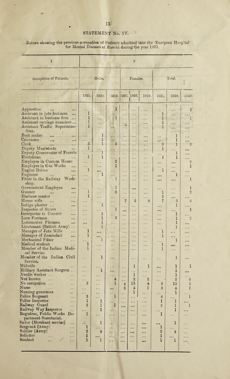 STATEMENT No. IV. Return showing the previous occupation of Patients admitted into the European Hospital for Mental Diseases at Ranchi during the year 1921. 1 2 Occupation of Patients. , Males, r Females. Total. 6 S 1921. 1920. 1919. 1921. ! 1920. 1 1919. 1921.. 1920. 1919. Apprentice 1 1 Assistant in jute business ... 1 • • • • • • • • • 1 Assistant in business firm ... 1 • • t 1 • • • 1 1 Assistant carriage examiner... 1 • • • ’ 43 • • • I • • • • • • Assistant Traffic Superinten- 1 > • • • ... 1 • • • • • • dent. Boot maker ... • . . 1 1 Canvasser • . . I • • • ... • • • • • • 1 Ml Clerk 3 1 2 ... 3 1 2 Deputy Magistrate 1 • • • • • • • . . 1 Ml Deputy Conservator of Eorests • . . 1 • . • • . • 1 • • • Electrician 1 1 • • • • • • I I • • • Employee in Custom House . » » 2 • • • • • • Ml 2 Employee in Gas Works * . • • • • 1 • • • ... i Engine Driver 1 . . . . . . 1 • • • • • • Engineer • • • 1 * • • • • • Ml 1 Fitter in the Railway Work- • . • • » . 1 • • • IM • • • 1 shop. Government Employee ... . . . • • . 1 • • • Ml • • • • • • 1 Gunner 1 . . • 2 • • t 1 • • • 2 Harbour master 1 • • • l • • • • • • House wife • • • 7 3 8 7 3 8 Indigo planter ... 1 ... ... 1 • • • Inspector of Stores • • . 1 • • • • • • i • • 1 Interpreter ta Coroner 1 • • • » , , 1 • • • Loco Foreman 1 2 • • • 1 2 Locomotive Fireman # • • 1 1 • • • Lieutenant (British Army) ... • . . 1 1 • ♦ » Manager of Jute Mills 1 • • • 1 • < » Manager of Zamindari ... 1 • • • ... 1 • • • Mechanical Fitter • • . ] • • » 1 • • • Medical student 1 • • i ... 1 • * « * • • Member of the Indian Medi- 1 ... 1 cal Service. Member of the Indian Civil ... 1 • • • • • • 1 • • • Service. Midwife ... ... 1 1 1 1 Military Assistant Surgeon ... , , , 1 • • • 1 Ml Needle worker ... • • * • • • 1 1 Not known • . . ... 4 2 2 ... 2 6 No occupation ... 2 • • • 1 4 13 4 6 13 5 N urse • . . • • • 3 4 1 3 4 1 Nursing governess • • . • • • • * • 1 • • • 1 Police Sergeant 2 • • » 1 • • • 2 ... 1 Police Inspector 1 1 1 1 Railway Guard 2 1 1 • • • • • • 2 1 I Railway Way Inspector • • • 1 . . . • • • • • 1 • •• Registrar, Public Works De- 1 f • • , , • • • 1 • • • partment Secretariat. Sailor (Merchant servioe) * 1 • • * Mi IM 1 Sergeant (Army) 1 » • • • • • • • • 1 Soldier (Army) 3 4 • • • • • • • • • • • • 3 4 Solicitor 1 • • • . 1 Student 1 1 * • • • • • • • • 1 1 • ••