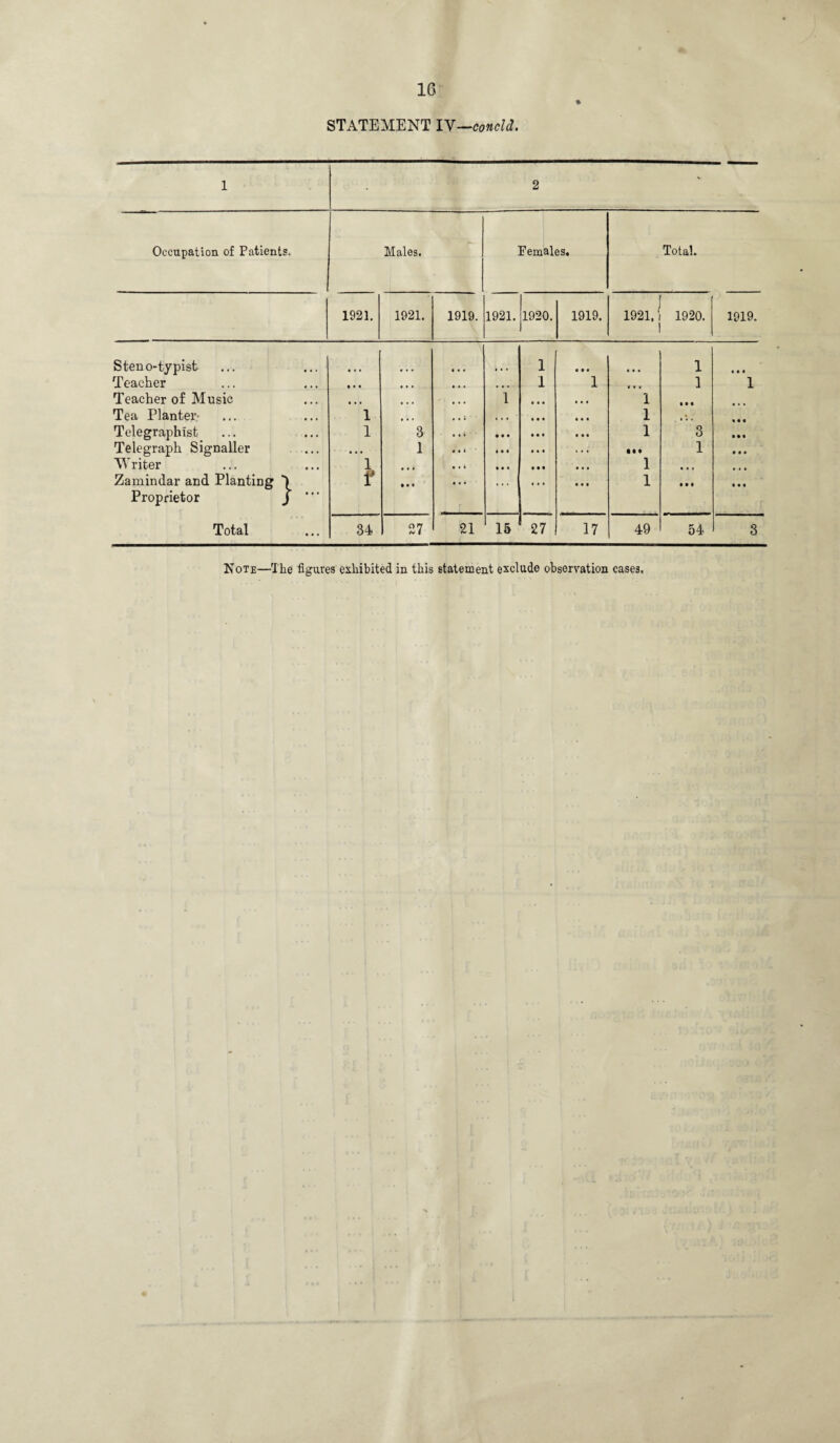 STATEMENT IV—concld. Occupation of Patients. Males. Females. Total. 1921. 1921. 1919. 1921. 1920. 1919. 1921,1 1 1920. 1919. Steno-typist 1 • • • t » * 1 • • • Teacher • • • • • • • • • • • • 1 1 • • • 1 1 Teacher of Music • • • • • • • • • 1 • • • 1 • • • • • • Tea Planter- 1 • • • • • • « . * • • • 1 ,•. % • • Telegraphist 1 3 • • ft • • ft • • • 1 3 • • • Telegraph Signaller • • • 1 # • ft ft • ft • • • Ml 1 • • • Writer 1 • • • • • ft « * i »•< 1 • • • Zamindar and Planting *) Proprietor J *'' f • • • • « . ... « « • 1 • • • • • « Total 34 27 21 15 27 17 49 54 3 Note—The figures exhibited in this statement exclude observation cases.
