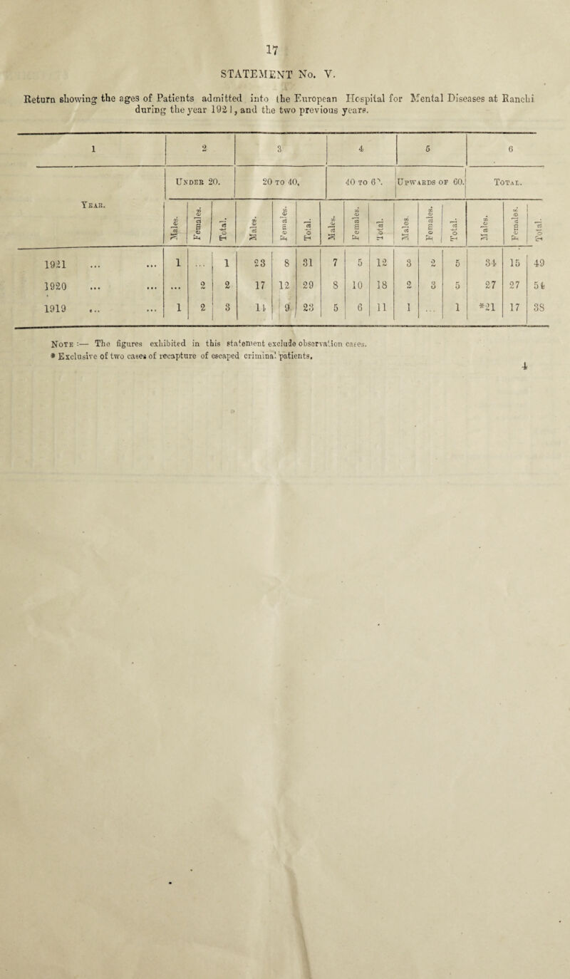 STATEMENT No. V. Return showing the ages of Patients admitted into the European Hospital for Mental Diseases at Ranchi during the year 192 1, and the two previous years. 1 2 3 4 5 6 Year. Under 20. 20 to 40, 40 to 6\ 1 Upwards of 60. Totai. 0D CL' C3 8 Females. Total. Males. cc o> c5 <D Total. Males. Females. 'lotal. m <D 15 fcr-t rq OC <D 15 S o pH Total. M ales. Females. 1 Total. 1921 ... • • • 1 1 23 8 31 7 5 12 3 2 5 34 15 49 1920 • • • 2 2 17 12 29 8 10 18 0 3 5 27 27 5h 1919 1 2 3 11. 9 23 5 6 11 1 1 *21 17 3S Note :— The figures exhibited in this statement exclude observation cafes. * Exclusive of two cases of recapture of escaped criminal patients.