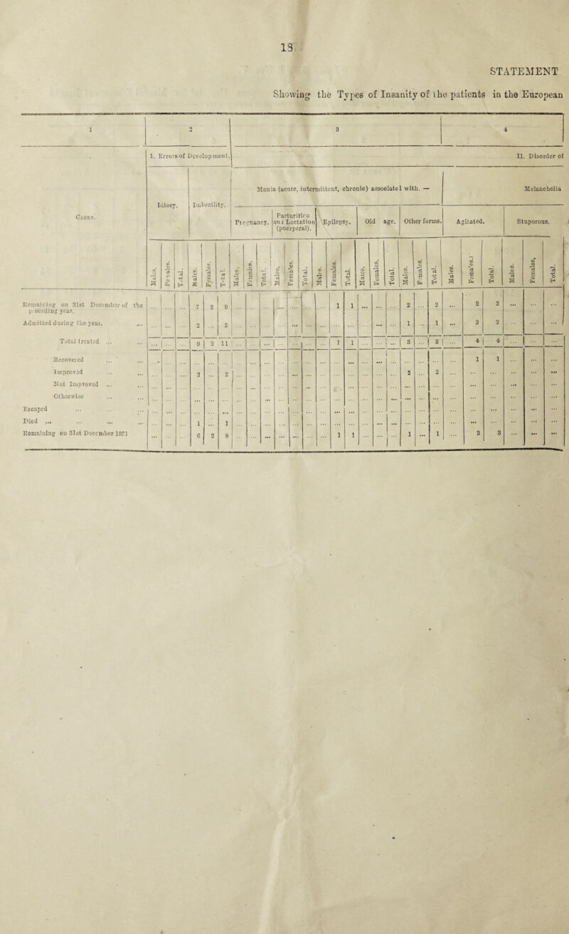 STATEMENT Showing the Types of Insanity of ihe patients in the European Cases. 1. Errors of Development. II. Disorder of Idiocy. Imbecility. Mania (aento, intermittent, chronic) associatel >vitli. — Melancholia Piegnancy. Partnriticn ani Lactation (puerperal). Epilepsy. Old age. Other forms, Agitated. Stuporous. 7. O E H Males. <E KJ C*. 3 o Total. CC A cl a tr o c3 e o bu Total. Males. Females. Total. Males. C« g S * Total. Males. 03* O 3 13 Cm Total. Males. Fema'es, Total. Male s. o H Remaining on 31st December of the p.ocediDg year. Admitted during the year. : 7 2 2 9 2 ... 1 1 ... ... 2 1 2 1 • • * 2 2 2 2 • •• ... ... Total treated ... 9 2 11 ... 1 1 ... ... 3 ... 3 4 4 Recoveicd 1 1 ... ... Improved 2 2 ... ... ... 2 2 ... ... ... ... Wot Improved ... ,, ... ... ... ... ... .«» ... ... Otherwise ... ... ... ... ... ... ... ... ... Esoaped ... ... ... ... ... ... Died ... 1 1 . • . ... • «* ••• ... ... ... ... Remaining on 31st December 1921 ... C 2 8 ... ... ... 1 1 1 ... 1 3 3 ... • *.