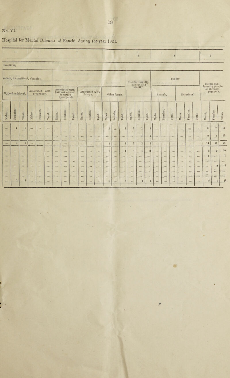 No. VI. Hospital for Mental Diseases at Ranchi during the year 1921. 6 e 7 functions. (acute, intermittent, chronic). Hypochondriacal. Associated with pregnancy. Associated with parturit on and lactation (puerperal). Associated with old age. Other forms. Circular insanity, alternating insanity. Stupor Anergic. Delusional, Delusional insanity (acu te or chronic), peranoia. cl a CD P*< O H O a a o pe¬ CD CD CD CD CD Total. Males. 13 a CD P=- Total. Males. 13 a 05 Pm Total. Males. 13 a CD Pm Total. Males 13 a o Pm Total. CD <35 rc3 a 13 a CD Pm Total. Males, es a o H ,,, 1 1 ... ... • •• ... ... ... 2 1*1 2 1 1 1 2 1 ... ... ••• ... 5 9 7 i 12 13 1 1| ... ... ... | ... 2 2 1 2 3 ... ... | 14 11 25 ... ...... .r. ». • . . • 1 1 1 1 % ... ... ... 8 2 10 ... ... IV. ..... .... ... ... ... ... ..... ... ... ••• ... ...**• v.s «»« 1 ... 1 ... 'rr. .... ... ... ... ... ... ... ... ... ... ... ....... ... V... ... ... I. * ... .... ... ... .... ... ... ... .... ... . ... ... . * . ’** «•.* ... . ... 3 3 ... .... .... ... ... ... ... ... ••• ••• ... ... ••• . ••• . - ... • « « • •• lit ... ... ... ..... ... ... ... ... ... ... ... >>• ... ... ( ...J * •• ... ... .. • ... ... ... 1 1 ... ... ... ... ... ... 1 .M 1 ... 1 1 ... ... ... 5 6 11 t i t