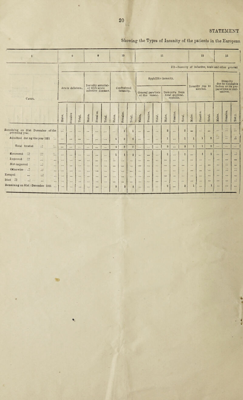 * STATEMENT Showing the Types of Insanity of the patients in the European 1 8 9 10 11 12 13 III—Insanity of infective, toxic and other goneral Cisss, Acute deliriam. Insanity associat¬ ed with acute infective diseases. Confnsional insanity. Syphilitic insanity. Insanity due to alcohol. 16 sanity duo to Cannabis Indica or its pre¬ parations or deri¬ vatives. General paralysis of the insane. Dementia from local eerebral. syphilis. Males. females Total. CD Qi 'cS £ Femal es. Total. Males. Females. Total. Males. Females. Total. CD CD a Females. Total. Males. Female s. Total, Males. Females, Total. Remaining on 31st December of the 1 1 2 2 -- — preceding year. Admitted dur.ng the year 1921 ... • «« • •• ... ... 4 2 C ... ... ... 1 1 1 1 2 - 777 .77 | Total treated 7.7 ... ... ... ... ... 4 3 7 3 3 1 1 2 ... ... Recovered 77? 777 7.. ... ... 1 1 2 • •• 1 1 1 1 ... ... ..7 Improved 777 ... <•» • •• «». r«. ... ... ... ... ... ... • •• Not improved ,.7 ... ... ... mi ... • ft ... I.» • •• ... ... ... ... Otherwise .77 ... ... ... ... *.« ... ... *.« ... ... ... ... • •• ... ... ... ’ * Escaped ... ... ... • »* ... •. • • •• ... ... ... ... ... ... ... ... ... ... ... ... ... ... - Remaining on 31st; December 1921 ... ... ... ... • M 3 2 5 ... ... 2 2 1 1 ... ... a « 'i
