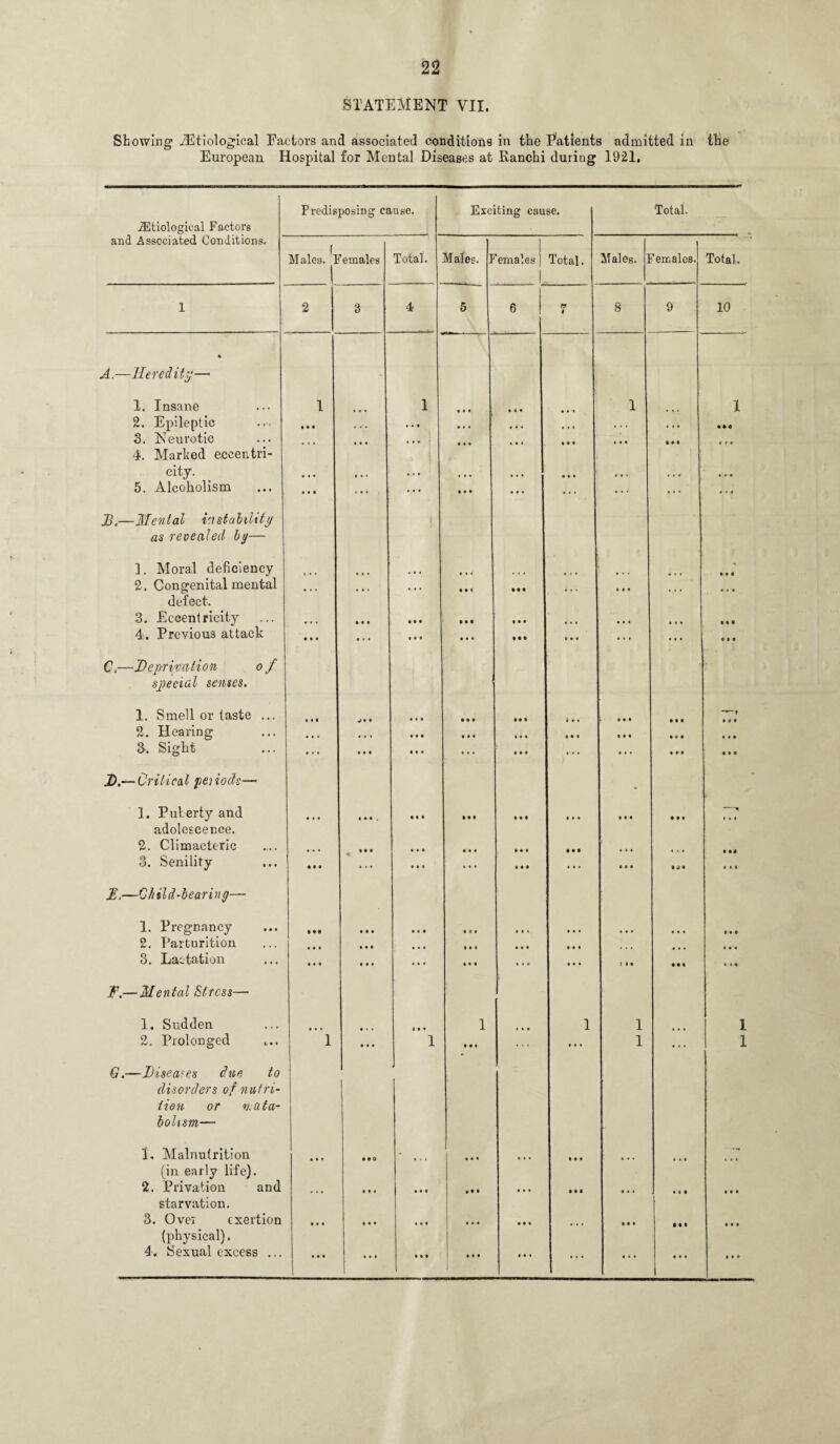 STATEMENT VII. Showing ^Etiological Factors and associated conditions in the Patients admitted in European Hospital for Mental Diseases at Ranchi during 1921. the iEtiological Factors and Associated Conditions. Predisposing cause. Males. Females A.—lleredity- 1. Insane 2. Epileptic 3. Neurotic 4. Marked eccentri¬ city. 5. Alcoholism B. —Menial instability as revealed by— 1. Moral deficiency 2. Congenital mental defect. 3. Eccentricity 4. Previous attack C, —Deprivation of special senses. 1. Smell or taste ... 2. Hearing 3. Sight JD.— Critical peiiods— 1. Puterty and adolescence. 2. Climacteric 3. Senility B.—Child-bearing—• 1. Pregnancy 2. Parturition 3. Lactation F. —Mental Stress— 1. Sudden 2. Prolonged G. —Diseases due to disorders of nutri¬ tion or v.ata- boUsrn— 1. Malnutrition (in early life). 2. Privation and starvation. 3. Over exertion (physical). 4. Sexual excess ... Exciting cause. Total. Total. Males. Females j Total. » • • • • • • Males. Females. Total. 10 1 1