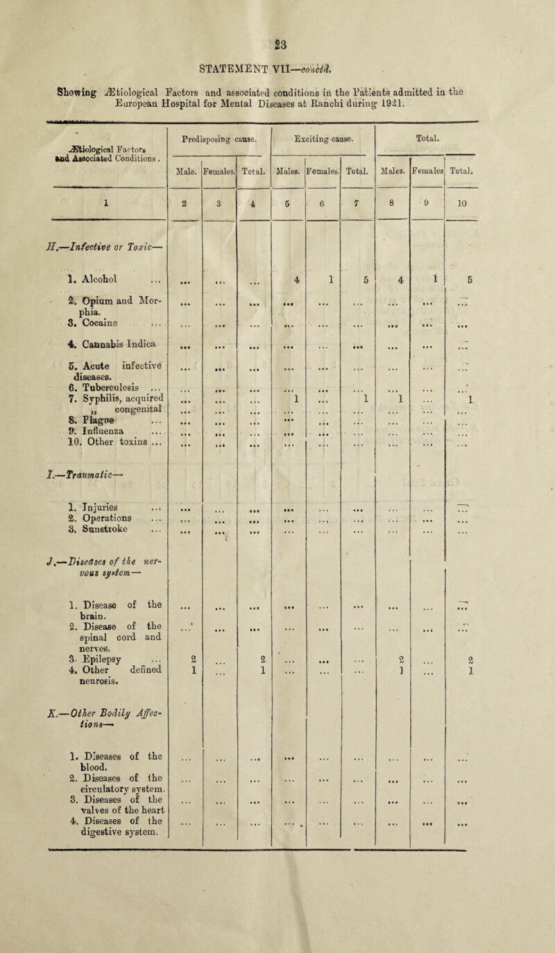 STATEMENT Vtl—coiiifit. Showing ^Etiological Factors and associated conditions iii the Patients admitted in the European Hospital for Mental Diseases at Ranchi during’ 1921. * Predisposing cause. Exciting cause. Total. -<2?tiological Factors and Associated Conditions. Male. Females. Total. Males. Females. Total. Males. Females Total. 1 2 3 4 5 6 7 8 9 10 //.—Infective or Toxic— 1. Alcohol ■ * • a • • • • a 4 1 5 4 1 5 2. Opium and Mor- • • • • • • a a a a aa • • • a » a • a • a a a a a a phia. 3. Cocaine ... • • • Ml • • • aa • a a • a a • a a a a a a a a a 4. Cannabis Indica • • • • • • • • a a a a ... Ml a a a a a a a a a 5. Acute infective • a • • • « Ml a a a a a • -- diseases. 6. Tuberculosis a • a • « • a a a • a a • * • • • a 7. Syphilis, acquired a a a • • • • • • 1 • • a 1 1 • • • 1 „ congenital a a a • a • a • • » • • * • i a a • a a • a • a a a a 8. Plague • • • • • • • • • aa a a a a • * « a a « • • • fh Influenza • • • • • a • • i a a a a • • • » # a • • a • • • • a 10. Other toxins ... a a a a •• a • • at* a a • a • • a a-a ... » • a 1.—Traumati c—• m 1.'Injuries • • • • * • a a a aa a a a • —, 2. Operations (M • • • a a • a • a • • 1 • • a • • • a a a a a a 3. Sunstroke • • • Ml, a a a • • • ... • • • ... ... a a a J.-—Diseases of the ner- • vous sydem— 1. Disease of the • • • • • • • • a a a a a a a a a a -n a a a brain. 2. Disease of the ♦ aa a • • • a a a •»-» spinal cord and nerves. 3. Epilepsy 2 2 • » • a a a 2 2 4. Other defined 1 1 , • • » • • . a . 1 a 1 neurosis. K>—Other Bodily Affec- * tions— 1. Diseases of the • • a a • a a » • a a • a » • blood. 2. Diseases of the • • • a a a a • a a a a a • • a a a circulatory system. 3. Diseases of the » » • • a » • • • a * * » # » • • • a a a valves of the heart 4. Diseases of the • • ' , • • « a a a a a a digestive system.