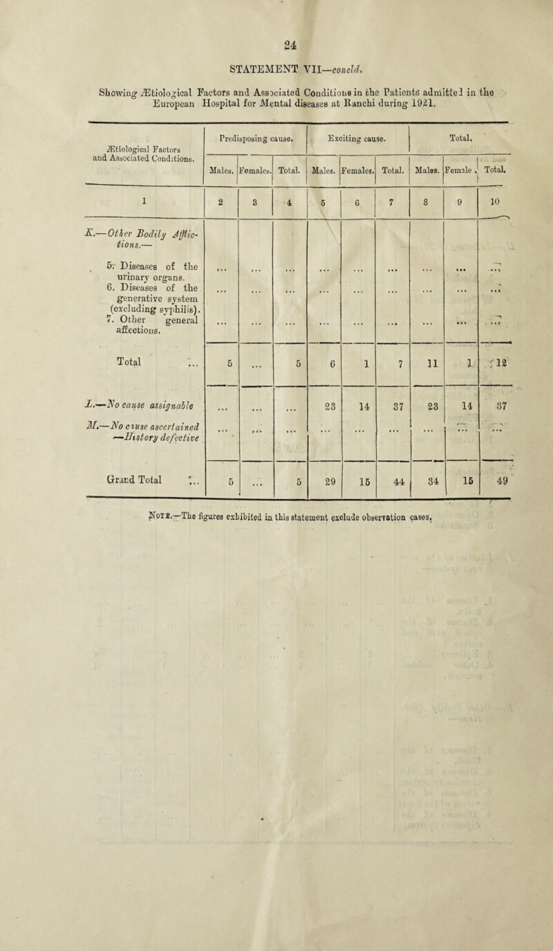 STATEMENT VII—conoid* Showing* AEtiological Factors and Associated Conditions in the Patients admitted in the > CD O European Hospital for Mental diseases at Ranchi during 1921. etiological Factors Predisposing cause. Exciting cause. Total. and Associated Conditions. Males. Females. Total. Males. Females. Total. Males. Female , Total. 1 2 3 4 5 6 7 8 9 10 A.— Other Bodily J{fric¬ tions,— 5, Diseases of the urinary organs. G. Diseases of the generative system (excluding syphilis). 7. Other general affections. • • • • • • » • « • V • t • » * » # * • • • • * » « • • • • • • • •• « • • • • • —1 • • < « • « . • • f Total 5 • • • 5 6 1 7 11 l. 12 A.—Bo cause assignable Ml ♦ • • t • • 23 14 37 23 14 37 Mi—No cruse ascertained —History defective • t • f • ♦ f * • • * * f • • • • • • • • • •« Grand Total 5 ... 5 29 15 44 34 15 49 Note.—The figures exhibited in this statement exclude observation cases.