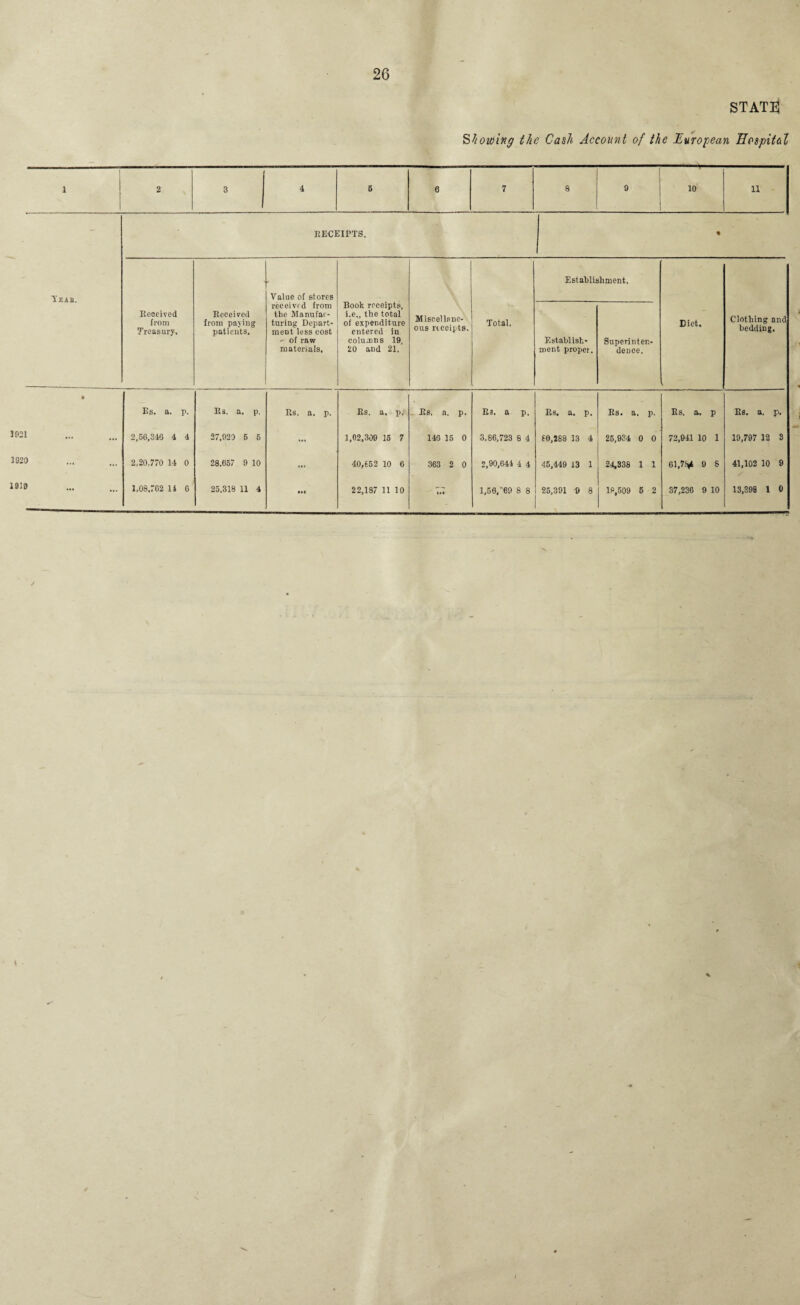 STATU Showing the Cash Account of the European Hospital i ! 1 2 3 4 6 6 7 8 9 10 11 RECEIPTS. • Establishment. Yeas. Value of stores Book receipts, i.e., the total of expenditure entered in columns 19, 20 and 21. Received from Treasury. Received from paying patients. received from the Manufac¬ turing Depart¬ ment less cost - of raw materials. Miscellane¬ ous rtceipts. Total. Establish¬ ment proper. Superinten¬ dence. Diet. Clothing and bedding. • Rs. a. p. Rs. a. p. Rs. a. p. Rs. a. p) Rs. a. p. Rs. a p. Rs. a. p. Rs. a. p. Rs. a. p Rs. a. p. 1921 2,56,340 4 4 27,020 5 6 ... 1,02,300 15 7 146 15 0 3,86,723 8 4 60,288 13 4 25,934 0 0 72,941 10 1 19,797 12 3 1920 2,20,770 14 0 28.657 9 10 ... 40,652 10 6 363 2 0 2,90,644 4 4 45,449 13 1 24,338 1 1 61,76* 0 S 41,102 10 9 1910 1,08.762 14 6 25.318 11 4 22,187 11 10 M# 1,56,69 8 8 25,391 0 8 18,509 5 2 37,236 9 10 13,398 1 0