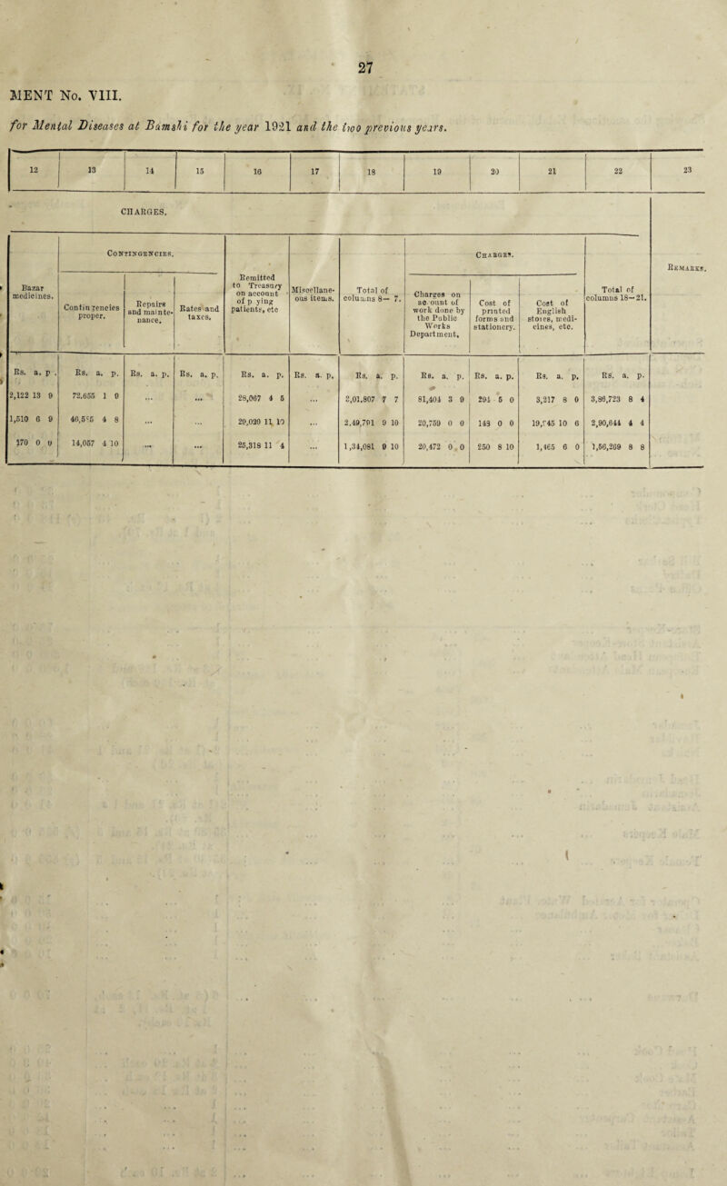 WENT No. VIII. for Menial Diseases at Bamshi for the year 1921 and the two previous years. 12 13 14 15 16 17 18 19 20 21 22 23 CIIARGES. Contingencies. Chabges. • Remaeks. Bazar medicines. Contin ^encies proper. Repairs and mainte¬ nance. Rates and taxes, Remitted to Treasury on account of p ying patients, etc Miscellane¬ ous items. Total of columns 8— 7. Charges on account of work done by the Public Works Department, Cost of printed forms and stationery. Cost of English stoies, medi¬ cines, etc. [ Total of columus 18—21. Rs. a, p . Rs. a. p. Rs. a. p. Rs. a, p. Rs. a. p. Rs. a. p. Rs. a. p. Rs. a. p. Rs. a. p. Rs. a. p. Rs. a. p. 2,122 13 9 72.655 1 0 ... ... 28,067 4 5 ... 3,01.807 7 7 81,401 3 9 . 294 5 0 3,217 8 0 3,86,723 8 4 1,510 6 9 46,5?5 4 8 ... ... 29,030 11 10 ... 2,49,701 9 10 20,759 0 0 143 0 0 19,045 10 6 2,90,614 4 4 170 0 u 14,057 4 10 ... ... 25,318 11 4 ... 1,34,081 0 10 20,472 0 0 250 8 10 1,465 6 0 1,56,269 8 8 -
