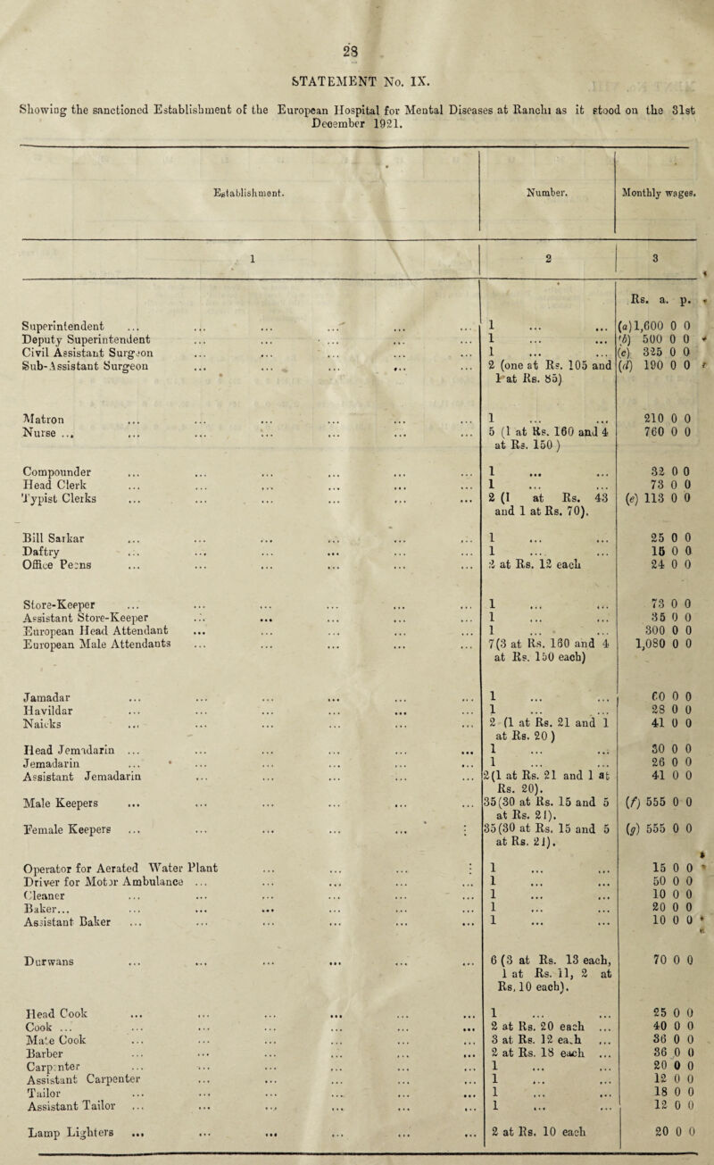 23 STATEMENT No. IX. Showing the sanctioned Establishment o£ the European Hospital for Mental Diseases at Ranchi as it stood on the 31st December 1921. Establishment. • Number. Monthly wages. 1 2 3 t Rs. a. p. Superintendent • « • 1 • • • • • • (a) 1,600 0 0 Deputy Superintendent * . . . • * • . t . 1 • • • • • • <b) 500 0 0 Civil Assistant Surgeon • > » • » • 1 • • • • • t (c) 325 0 0 Sub-Assistant Surgeon • » • f • • * • • 2 (one at Rs. 105 and \d) 190 0 0 • Lat Rs. 85) Matron • • • 1 210 0 0 Nurse ... • • • • • • ♦ • • 5 (1 at Rs. 160 and 4 at Rs. 150 ) 760 0 0 Compounder • * • ... 1 ••• • « • 32 0 0 Head Clerk • • • • • • • • • 1 73 0 0 Typist Clerks ... • • • • • • 2 (1 at Rs. 43 (e) 113 0 0 and 1 at Rs. 70). Bill Sarkar « l • • • • 1 25 0 0 Daftry .:. 11 • • . . • • • 1 15 0 0 Office Pecns t • • ... ... 2 at Rs. 12 each 24 0 0 Store-Keeper • • • • • • 1 73 0 0 Assistant Store-Keeper • « • • • . 1 35 0 0 European Head Attendant • « • • • ( « • • 1 300 0 0 European Male Attendants • • • • • • • • • 7(3 at Rs. 180 and 4 1,080 0 0 t - at Rs. 150 each) - Jamadar • 4 « 1 CO 0 0 Havildar • • • !•« • « t 1 28 0 0 Naicks ... « • • • • • 2 (1 at Rs. 21 and 1 41 0 0 at Rs. 20) Head Jemadarin ... » • • t • « • • • 1 30 0 0 Jemadarin ... • • • • • • • • • • 1 26 0 0 Assistant Jemadarin • t • • . • 2(1 at Rs. 21 and 1 afc 41 0 0 Rs. 20). Male Keepers • . . • « • • « • 35(30 at Rs. 15 and 5 [f) 555 0 0 at Rs. 21). Eemale Keepers • • • * « • • 35(30 at Rs, 15 and 5 {g) 555 0 0 at Rs. 21). Operator for Aerated Water Plant 1 15 0 0 Driver for Motor Ambulance ... • • 4 • • • 1 ... ... 50 0 0 Cleaner • • • • • . • • • 1 10 0 0 • . • • • « • • • 1 20 0 0 Assistant Baker • « • ... • • • 1 • • • • • • 10 0 0 Durwans 4 • « • • • 6 (3 at Rs. 13 each, 70 0 0 1 at Rs. 11, 2 at Rs, 10 each). Head Cook • • § » • « 1 25 0 0 Cook ... • • • • « « • • • 2 at Rs. 20 each 40 0 0 Mate Cook ... • • • • • • 3 at Rs. 12 ea.h 36 0 0 Barber • • • • • • 2 at Rs. 18 each 36 0 0 Carpenter • • • • . • • . . 1 20 0 0 Assistant Carpenter • • • • • • 1 • • 1 12 0 0 Tailor • • •■ • ♦ • • • • 1 18 0 0 Assistant Tailor ... ... • f « • • • 1 12 0 0 Lamp Lighters ... ... ... 2 at Rs. 10 each 20 0 0