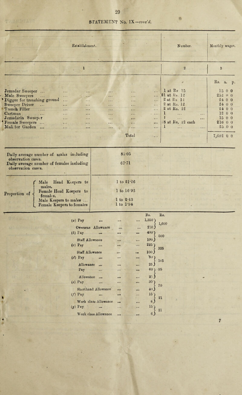 jr. STATEMENT No. IX— eone'd. ■ - Establishment. — * Number. Monthly wage?. r . . ; , i 2 3 4 Rs. a. p Jemadar Sweeper ... 1 at B? 15 15 0 0 Male Sweepers 21 at Kb. 12 252 l» 0 Digger for trenching ground ... 2 at Ks 12 21 0 0 Sweeper Driver 2 at Its. 12 24 0 0 Trench Filler , ... 2 at Ks. 12 24 0 0 Cartman ... ... ... ... ... .... 1 12 0 0 Jemadarin Sweeper 1 15 0 0 Female Sweepers ... 18 at 11s. 12 each 216 0 0 Mali 1 or Garden ... 1 25 0 0 Total 7,692 0 0 Daily average number of malts including 85 05 observation cases. Daily average number of females including 67-71 observation cases. f Male Head Keepers to males. 1 to 21-26 -n .. . Female Head Keepers to Proportion of ^ femaK.s. 1 to 16-93 | Male Keepers to males ... 1 to 2*43 ^ Female Keepers to females 1 to 1-94 - (a) Pay ... • • • • < • Rs. 1,350' Rs, > Overseas Allowance • • • • • • 230. > 1,600 (6) Pay • • t 400 j Staff Allowance 100. ► 500 (c) Pay Ml 225 1 325 Staff Allowance • • • 100 J (tf) Pay • • • *80 ' Allowance ... i •• 25 J 105 Tay ... 60 i -85 Allowance ... • •• »J (e) Pay ... 30 3 Shorthand Allowance 40 J 70 if) Pay M* 15 i ( Work class Allowance .j ► 21 iff) Pay . . « 15 } 21 * s Work class Allowance 7