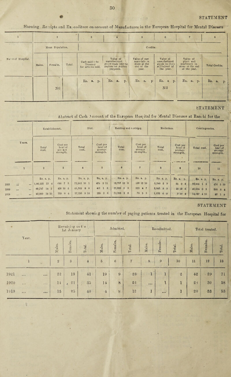 # STATEMENT Showing Jle-eipts and Expenditure on account o£ Manufactures in the European Hospital for Mental Diseases 1 2 3 4 5 6 7 8 Ka-'e of Hospital. Mean Population, C tedits. Males. Females. Total. Cash paid i i to Treasury for articles sold. Value of manufactured goods made over to Asylum lor Asylum purposes. Value of vaw materials in store at the end of the year. Value of manufactured goods in store at'thojend of the year. Valne of plant and machinery in store at the end of the year. Total Credits. Nil Rs. a, p. » Es. a. p. Es. a. p Rs. a p. Nil Es. a. o. it Rs. a. p. STATEMENT •< Abstract oi Cash Account of the European Hospital for Mental Diseases at Ranchi for the l Establishment. Diet. Bedding and c.othtyig. Medicines. Contingencies. Y ears. Tola’ cost. Cost per head of ave age streugth. Total cost. Cost per head of average strength. i Total cost. Cost per head of average strength.. Total cost. Cost per head of average strength. * Total cost. Cost per head of average streugth. 1 2 3 4 5 6 7 8 e 10 11 Rs. a. p. Rs. a. p. Rs. a. p. Bs, a. p. Rs. a. p. Rs. a. p. Rs, a. p. Rs. a. p. Rs. a. p. Rs. a. pv 1921 .« 1.06,222 13 4 690 7 3 72,911 10 1 47 S 3 11 19,797 12 3 129 12 10 6,340 5 9 35 0 3 72,655 1 9 476 5 10 1920 69,787 14 2 426 10 6 65,502 9 8 401 1 5 52,898 6 9 323 4 7 3,993 9 9 25 12 6 48,634 0 2 293 6 4 1919 43,900 14 10 259 8 4 37,236 9 10 220 2 0 73,398 1 0 79 3 3 1,635 6 0 9 10 8 14,057 4 10 83 1 8 STATEMENT Statement showii g the number of paying patients treated in the European Hospital for m Year. Remaining on t'r e 1st January Admitted. Re-admitted. , ) Total treated. CJ c3 | ^ Females. Total. M ales. Females. c3 O H Males. Female-'. Total. Males. Females. Total. 1 2 3 4 5 6 I 7 i 8 i 9 10 11 12 13 1921 22 19 41 19 9 28 1 1 2 42 29 71 1920 n , 2d 35 14 8 22 • « • 1 1 2S 30 58 1919 ... 15 25 40 4 8 12 1 • • • 1 20 83 53 % I