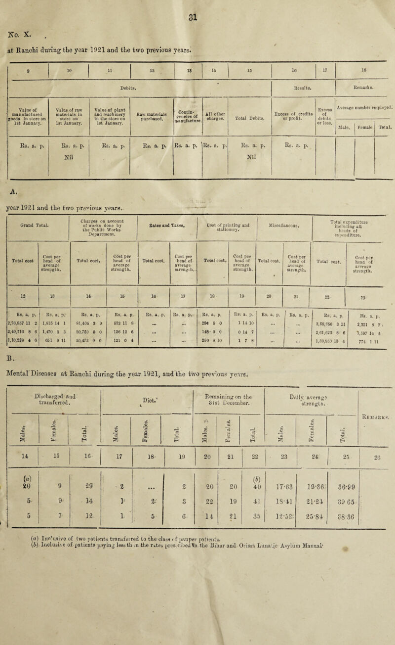 Ko. X. at Ranchi during the year 1921 and the two previous years. 9 10 11 12 13 14 15 16 17 18 • Debits, Results. Remarks. Value of manufactured goods In store on 1st January. Value of raw materials in store on 1st January. Value of plant and machinery In the store on 1st January. Raw materials purchased. Contin¬ gencies of manufacture. All other oliarges. Total Debits, Excess of credits or profit. Excess of debits or loss. Average number employed. Male. Female. Total, Rs. a. p. Rs. a. p. Nil Rs. a. p. Rs. a. p. Rs* a. p* Rs. a. p. Rs. a. p. Nil Rs. a. p. A. year 1921 and the two previous years. Grand Total. Charges on account of works done by the Public Works Department. Rates and Taxes, Cost of printing and stationery. Miscellaneous. Total expenditure including all heads of expenditure. Total cost Cost per head of average strength. Total cost. Cost per head of average strength. Total cost. Cost per head of average strengih.. Total cost. Cost per head of average strength. Total cost. • Cost per lead of average strength. Total cost. Cost per head of average strength. 12 13 14 15 16 T 17 18 19 20 21 22- 23 Rs. a. p. Rs. a. p.' Rs. a. p. Rs. a. p. Rs. a. p. Rs. a. p. Rs. a. p. Rs. a. p. Rs. a. p. Rs. a. p. Rs. a. p. Rs. a. p. 2,76,057 11 2 1,815 14 1 81,404 3 9 633 11 8 • •• ... 294 5 0 1 14 10 ... ... 3,68,666 3 11 2,351 8 7 » 2,40,716 8 6 1,470 3 3 20,759 0 0 126 12 6 ... ... 148- 0 0 0 14 7 ... ... 2,61,623 8 6 1,597 14 4 1,10,228 4 6 C51 9 11 20,472 0 0 121 0 4 ... ... 250 8 10 17 8 ... ... 1,30,959 13 4 774 1 11 B. Mental Diseases at Ranchi during the year 1921, and the two previous years. Discharged and transferred. Diet.' t Remaining on the 31st December. Daily averaga strength. Remarks. Males. Females. j Total. 1 Males. Females. Total. fj A tn <U cS Females. * ] Total. \ Males. Females. 1 Total. 14 15 16 17 18 19 20 21 99 23 24 25 | 26 (») $ ip) 20 9 29 • 2 M* 2 20 20 40 17-63 19-36 36-99 5- 9 14 1 3 22 19 41 13-41 21-24 39 65- 5 7 12. 1. 5 6 14 21 35 12-52; 25-81 88-36 (a) Ino'usive of two patients transferred to the class of pauper patients. (&) Lnclushe of patients paying lessth .n the r*tes prescribed In the Bihar and Orissa Lunatic Asylum Manual' \