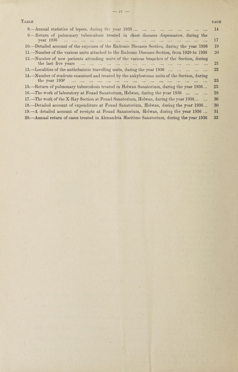 IV Table page 8. —Annual statistics of lepers, during tha year 1936 . 9. —Return of pulmonary tuberculosis treated in chest diseases dispensaries, during the year 1936 . 10. —Detailed account of the expenses of the Endemic Diseases Section, during the year 1936 11. —Number of the various units attached to the Endemic Diseases Section, from 1920 to 1936 12. —Number of new patients attending units of the various branches of the Section, during the last five years . 13. —Localities of the anthelmintic travelling units, during the year 1936 . 14. —Number of students examined and treated by the ankylost.oma units of the Section, during the year 1936 ... ... ... ... ... ... ... .... ... ... ... ... ... ... ... ... 15. —Return of pulmonary tuberculosis treated in Helwan Sanatorium, during the year 1936... 16. —The work of laboratory at Fouad Sanatorium, Helwan, during the year 1936 . 17. —The work of the X-Ray Section at Fouad Sanatorium, Helwan, during the year 1936. 18. —Detailed account of expenditure at Fouad Sanatorium, Helwan, during the year 1936... 19. —A detailed account of receipts at Fouad Sanatorium, Helwan, during the year 1936 ... 20. —Annual return of cases treated in Alexandria Maritime Sanatorium, during the year 1936 14 17 19 20 21 22 23 25 28 30 30 31 33