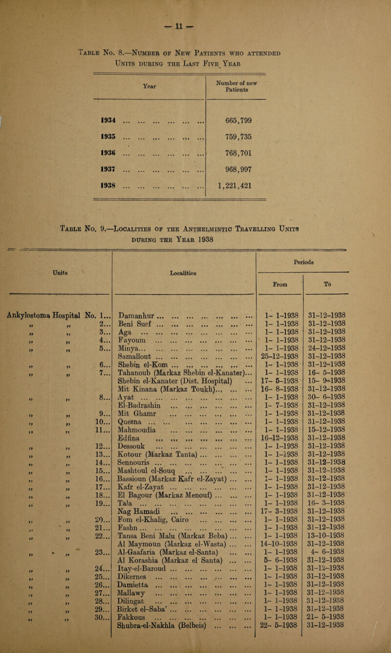 Table No. 8.—Number of New Patients who attended Units during the Last Five Year Year Number of new Patients ^ ••• ••• ••• ••• 665,799 ^ ••• ••• 759,735 1936 .. 768,701 A V V # ••• ••• ••• ••• ••• 968,997 1938 . 1,221,421 Table No. 9.—Localities of the Anthelmintic Travelling Units DURING the Year 1938 Units Localities Periods From To Ankylostoma Hospital No. 1... Damanhur.. ... • • • 1- 1-1938 31-12-1938 99 99 2... Beni Suef. • • • 1- 1-1938 31-12-1938 99 99 3... Aga ... .. 1- 1-1938 31-12-1938 99 99 4... F ayoum . 1- 1-1938 31-12-1938 99 99 5... Minya.. ... • • • 1- 1-1938 24-12-1938 Samallout ... .. 25-12-1938 31-12-1938 99 99 6... Shebin el-Kom. 1- 1-1938 31-12-1938 99 99 7... Tabanoiib (Markaz Sbebin el-Kanater)... 1- 1-1938 16- 5-1938 Shebin el-Kanater (Dist. Hospital) 17- 6-1938 15- 9-1938 Mit Kinana (Markaz Toukh). 16- 8-1938 31-12-1938 99 99 8... Ayat . 1- 1-1938 30- 6-1938 El-Badrasbin . .. • • • 1- 7-1938 31-12-1938 99 99 9... Mit Ghamr . • • • 1- 1-1938 31-12-1938 99 99 10... QlI6Sll3) . . ••• 1- 1-1938 31-12-1938 99 99 11... Mahmoudia . . 1- 1-1938 15-12-1938 £jdfiii3i ••• ••• 16-12-1938 31-12-1938 99 99 12... Dessouk .. ... 1- 1-1938 31-12-1938 99 99 13... Kotour (Markaz Tanta). 1- 1-1938 31-12-1938 99 99 14... Sennouris ... . 1- 1-1938 31-12-1938 99 99 15... Mashtoul el-Souq .* ... 1- 1-1938 31-12-1938 99 99 16... Bassioun (Markaz Kafr el-Zayat) ... 1- 1-1938 31-12-1938 99 99 17... Kafr el-Zayat . 1- 1-1938 31-12-1938 99 99 18... El Bagour (Markaz Menouf). 1- 1-1938 31-12-1938 9 9 99 19... GC ••• ••• ••• ••• • • • 1- 1-1938 16- 3-1938 Nag Hamadi . 17- 3-1938 31-12-1938 9> 99 20... Fom el-Khalig, Cairo . • • • 1- 1-1938 31-12-1938 99 21... Fashn. • • • 1- ]-1938 31-12-1938 99 99 22... Tansa Beni Main (Markaz Beba) ... 1- 1-1938 13-10-1938 A1 Maymoun (Markaz el-Wasta) ... 14-10-1938 31-12-1938 99 • 5> 23... Al-Gaafaria (Markaz el-Santa) ... 1- 1-1938 4- 6-1938 A1 Korashia (Markaz el Santa) ... 5- 6-1938 31-12-1938 99 99 24... Itay-el-Baroud. 1- 1-1938 31-12-1938 99 25... Dikernes . 1- 1-1938 31-12-1938 99 99 26... ••• .. • • • 1-^ 1-1938 31-12-1938 99 99 27... Mallawy .. . 1- 1-1938 31-12-1938 99 99 28... Dilingat . 1- 1-1938 31-12-1938 99 99 29... Birket el-Saba'. • • • 1- 1-1938 31^12-1938 30... Fakkous . 1- 1-1938 21- 5-1938 Shubra-el-Nakhla (Belbeis) . ... 22- 5-1938 31-12-1938