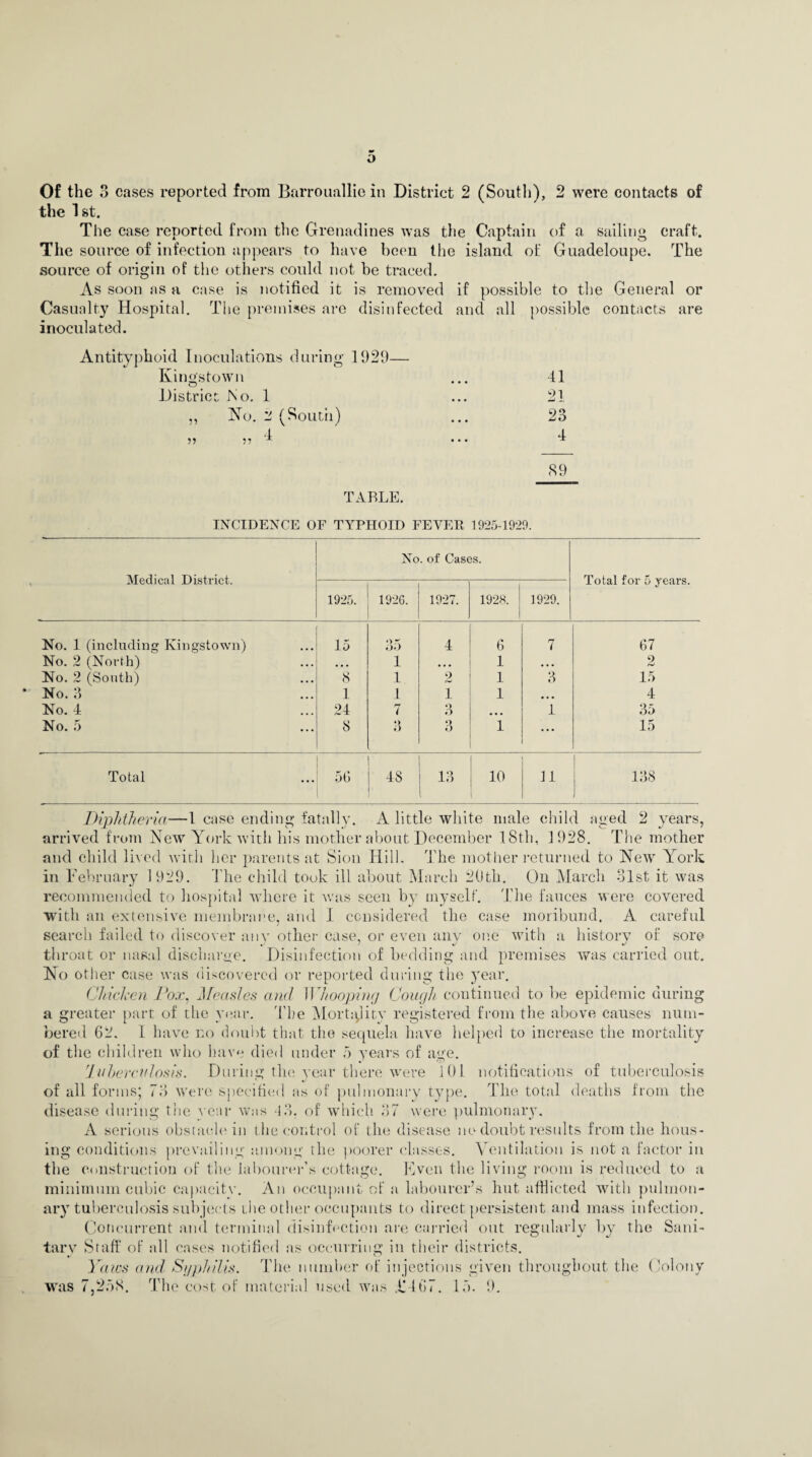 o Of the 3 cases reported from Barrouallie in District 2 (South), 2 were contacts of the 1st. The case reported from the Grenadines was the Captain of a sailing craft. The source of infection appears to have been the island of Guadeloupe. The source of origin of the others could not he traced. As soon as a case is notified it is removed if possible to the General or Casualty Hospital. The premises are disinfected and all possible contacts are inoculated. Antityphoid Inoculations during 1929— Kingstown ... 41 District No. 1 ... 21 ,, No. 2 (South) ... 23 89 TABLE. INCIDENCE OF TYPHOID FEVER 1925-1929. Medical District. No. of Cases. Total for 5 years. 1925. 1926. 1927. 1928. 1 1929. No. 1 (including Kingstown) 15 35 4 6 7 67 No. 2 (North) • • • 1 • • • 1 • • • 2 No. 2 (South) 8 1 2 1 3 15 No. 3 1 1 i 1 • • • 4 No. 4 24 7 3 1 35 No. 5 8 »> f) 3 1 .. • 15 Total 56 48 1«> 10 11 | j 138 Diphtheria—1 case ending fatally. A little white male child aged 2 years, arrived from New York with his mother about December 18th, 1928. The mother and child lived with her parents at Sion Hill. The mother returned to New York in February 1929. The child took ill about March 20th. On March 31st it was recommended to hospital where it was seen by myself. The fauces were covered with an extensive membrane, and I considered the case moribund. A careful search failed to discover any other case, or even any one with a history of sore throat or nasal discharge. Disinfection of bedding and premises was carried out. No other case was discovered or reported during the year. Chicken Pox, Measles and Whooping Cough continued to be epidemic during a greater part of the year. The Mortality registered from the above causes num¬ bered 62. I have no doubt that the sequela have helped to increase the mortality of the children who have died under 5 years of age. lubercvlosis. During the; year there were 101 notifications of tuberculosis of all forms; 73 were specified as of pulmonary type. The total deaths from the disease during the vein- was i3. of which 37 were pulmonary. A serious obstacle in the control of the disease no doubt results from the hous¬ ing conditions prevailing among the poorer classes. Ventilation is not a factor in the construction of the labourer's cottage. Even the living room is reduced to a minimum cubic capacity. An occupant of a labourer’s hut afflicted with pulmon¬ ary tuberculosis subjects the other occupants to direct persistent and mass infection. Concurrent and terminal disinfection are carried out regularly by the Sani¬ tary Staff of all cases notified as occurring in their districts. Yaws and Si/philis. The number of injections given throughout the Colony was 7,238. The cost of material used was £467. 15. 9.