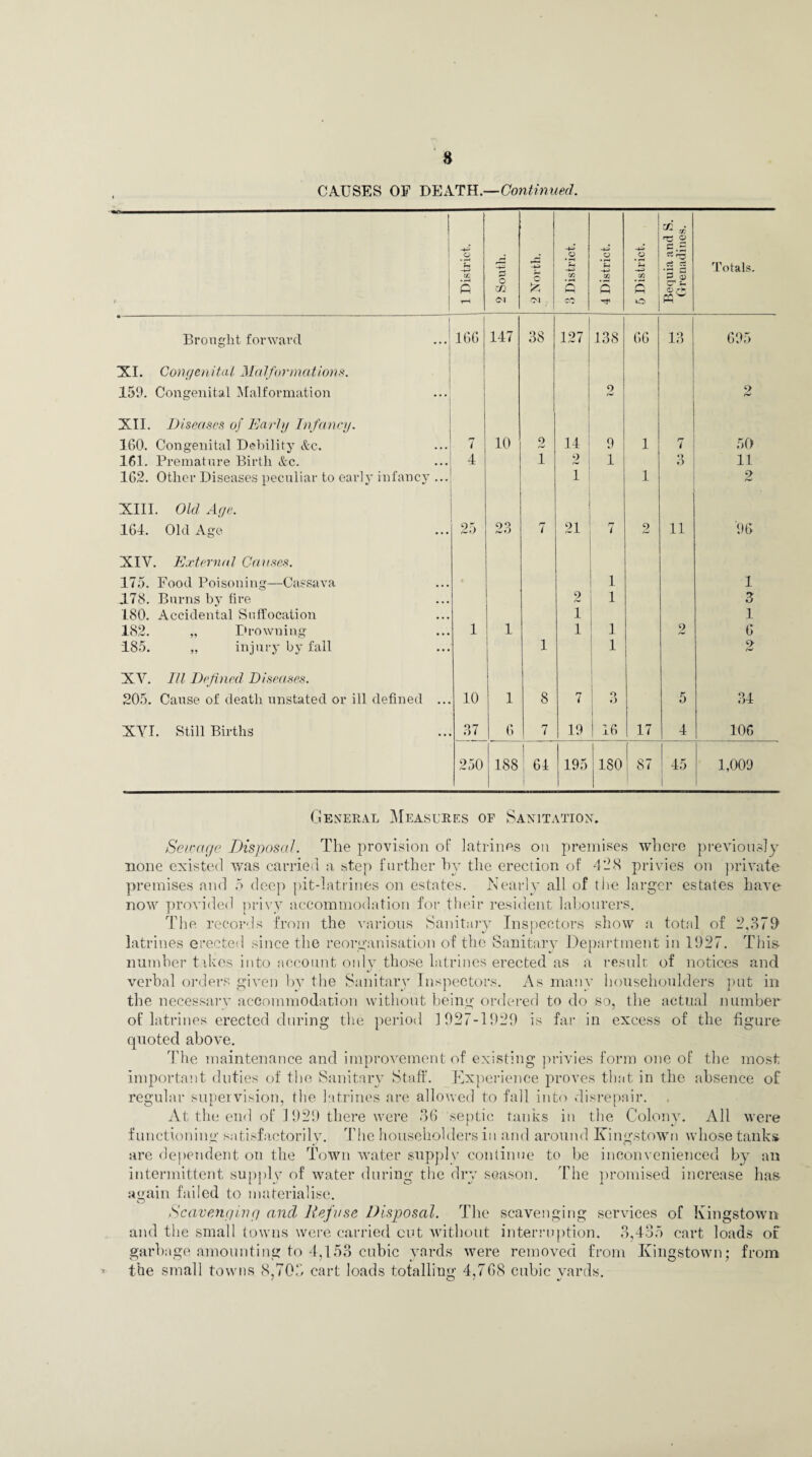 CAUSES OF DEATH.—Continued. 1 District. 2 South. 2 North. 3 District. 4 District. 5 District. O • - rO d a 'll V rK Totals. ■ Brought forward 166 147 38 127 138 66 13 695 XI. Congenital. Malformations. 159. Congenital Malformation 2 2 XII. Diseases of Early Infancy. 160. Congenital Debility &c. 7 10 2 14 9 1 7 50 161. Premature Birth &c. 4 1 2 1 3 11 162. Other Diseases peculiar to early infancy ... 1 1 2 XIII. Old Age. 164. Old Age 25 23 rr 7 21 rr 7 2 11 96 XIV. External Causes. 175. Food Poisoning—Cassava 1 1 178. Burns by fire 2 1 3 180. Accidental Suffocation 1 1 182. „ Drowning 1 1 1 1 2 6 185. „ injury by fall 1 1 2 XV. Ill Defined Diseases. 205. Cause of death unstated or ill defined ... 10 1 8 7 Q I o 5 34 XVI. Still Births 37 6 7 19 1 16 17 4 106 o CM 188 I 61 195 180 S 87 45 1,009 General Measures of Sanitation. Sewage Disposal. The provision of latrines on premises where previously none existed was carried a step further by the erection of 4l28 privies on private premises and 5 deep pit-latrines on estates. Nearly all of the larger estates have now provided privy accommodation for their resident labourers. The records from the various Sanitary Inspectors show a total of 2,379 latrines erected since the reorganisation of the Sanitary Department in 1927. This- number takes into account only those latrines erected as a result of notices and verbal orders given by the Sanitary Inspectors. As many househoulders put in the necessary accommodation without being ordered to do so, the actual number of latrines erected during the period 1927-1929 is far in excess of the figure quoted above. The maintenance and improvement of existing privies form one of the most important duties of the Sanitary Staff. Experience proves that in the absence of regular supervision, the latrines are allowed to fall into disrepair. At the end of 1929 there were 36 septic tanks in the Colony. All were functioning satisfactorily. The householders in and around Kingstown whose tanks are dependent on the Town water supply continue to be inconvenienced by an intermittent supply of water during the dry season. The promised increase has again failed to materialise. O Scavenging ancl Refuse Disposal. The scavenging services of Kingstown and the small towns were carried cut without interruption. 3,435 cart loads of garbage amounting to 4,153 cubic yards were removed from Kingstown; from the small towns 8,703 cart loads totalling 4,768 cubic yards.