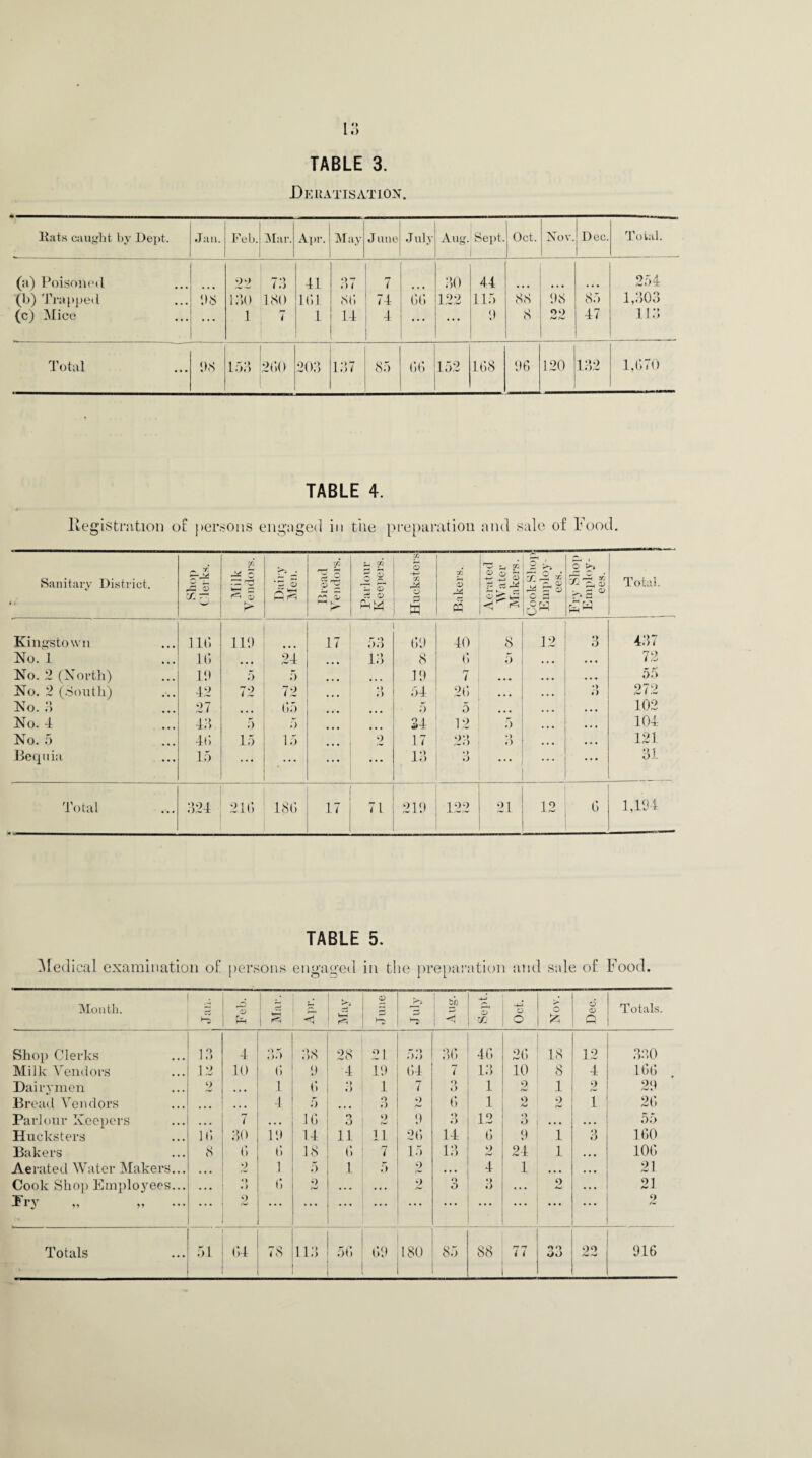 TABLE 3. Deuatisation. Eats caught by Dept. Jan. Feb. Mar. Apr. May June July Aug. Sept. Oct. Nov. Dec. Total. (a) Poisoned 22 73 41 37 7 30 44 254 (b) Trapped US 130 ISO 1(51 SC. 74 GO 122 115 88 98 85 1,303 (c) Mice ... 1 7 1 14 4 ... ... 9 8 99 ^ /w 47 113 Total its 153 200 203 137 85 GG 152 1G8 96 120 132 1,670 TABLE 4. Registration of persons engaged in tile preparation and sale of Food. Sanitary District. ^ -/ Jz S 71 r-j Milk Vendors. . O Q n—1 rH ©'I (L> r* Parlour Keepers. Hucksters CQ s m Aerated | Water j Makers. [ 2 ^-1 i ss C rvi O ZT sf g Total. Kingstown 11G 119 17 53 G9 40 8 12 3 437 No. 1 1G ... 24 13 8 G 5 • •« 72 No. 2 (North) 19 5 5 • • • • • • 19 7 ... • • • 55 No. 2 (South) 42 72 72 • • • *) ») 54 2G • • • •> • 1 272 No. 3 27 G5 5 0 ... • • • 102 No. 4 43 5 5 34 12 5 • • • 104 No. 5 4G 15 15 9 17 23 •> O • • • 121 Bequia 15 ... ... ... 13 • > O ... 31 Total :S24 21G 18G 17 71 219 122 21 12 G 1,194 TABLE 5. Medical examination of persons engaged in the preparation and sale of Food. Month. Feb. w ! ^ Zr* June bn 1 O Xfl o Nov. Dec. 1 Totals. Shop Clerks 13 4 35 •> O »)0 28 21 53 36 40 2G 18 12 330 Milk Vendors 12 10 G 9 4 19 G4 7 1.3 10 8 4 166 Dairymen 9 • • • 1 G • > #> 1 7 <> O 1 9 1 9 29 Bread Vendors • • ■ 4 5 Q i) 9 G 1 9 9 r* 1 2G Parlour Keepers • • • 7 • • • 1G *> O 9 9 *> i) 12 9 ... 55 Hucksters 1G 30 19 14 11 11 2G 14 G 9 i 3 160 Bakers 8 G G 18 G 7 15 13 2 24 l • a . 106 Aerated Water Makers... • • • 9 1 5 1 5 9 • • • 4 1 ... ... 21 Cook Shop Employees... • • • «> • > G 9 • • • 2 o O .*> • • • 9 • . • 21 Pry „ „ 2 ... ... ... ... ... ... * * * ... 2 Totals 51 G4 i O 113 50 G9 ISO 85 88 77 OQ OO 99 916