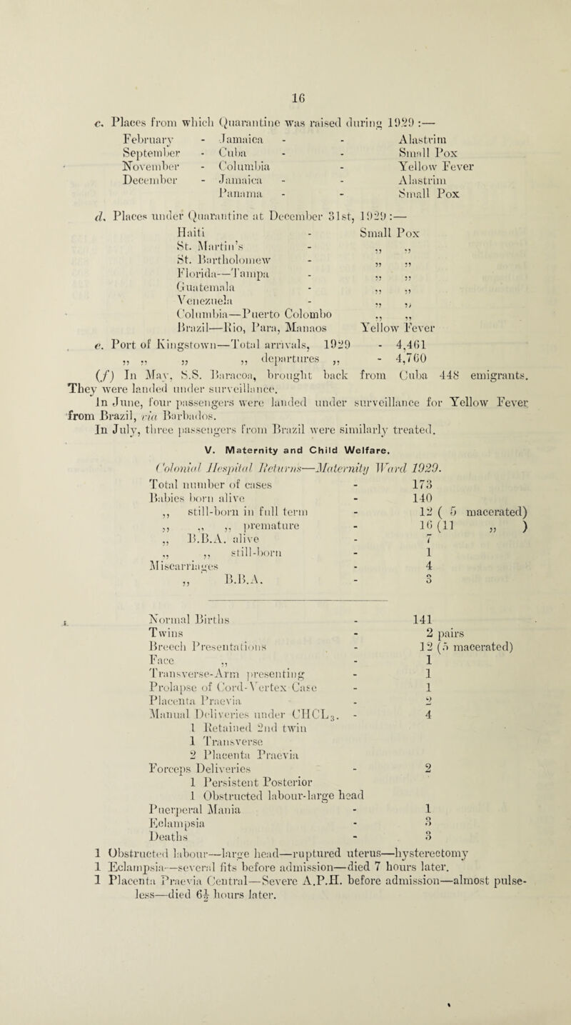 c. Places from which Quarantine was raised during 19.29 :— February September November December Jamaica Cuba Col umbi a J amaica Panama Alas trim Small Pox Yellow Fever Alastrim Small Pox d. Places under Quarantine at December 31st, 1929:— Haiti - Small Pox St. Martin’s - ,, St. Bartholomew - „ „ Florida—Tampa - ,, ,, Guatemala - ,, ,, Venezuela - „ 5/ Columbia—Puerto Colombo ., ,, Brazil—Bio, Para, Manaos Yellow Fever e. Port of Kingstown—Total arrivals, 1929 - 4,461 ,, „ ,, departures - 4,760 (/j In Ma\ ’, S.S. Baracon, brought back from Cuba 448 emigrants. They were landed under surveillance. In dune, four passengers were landed under surveillance for Yellow Fever from Brazil, via Barbados. In July, three passengers from Brazil were similarly treated. V. Maternity and Child Welfare. Colonial Hospital Return's—Maternity Ward 1920. 173 140 Total number of cases Babies born alive ,, still-born in full term ,, ,, ,, premature ,, B.B.A. alive ,, ,, still-born M iscarriages ?> B.B.A. 12 ( 5 16 (11 7 1 o O macerated) > i Normal Births Twins Breech Presentations Face ,, Transverse-Arm presenting Prolapse of Cord-Vertex Case Placenta Praevia Manual Deliveries under CHCL3. 1 Detained 2nd twin 1 Transverse 2 Placenta Praevia Forceps Deliveries 1 Persistent Posterior 1 Obstructed labour-large head Puerperal Mania Eclampsia Deaths 141 2 pairs 12 (o macerated) 1 1 1 o —j 4 9 1 O O 1 Obstructed labour—large head—ruptured uterus—hysterectomy 1 Eclampsia—several fits before admission—died 7 hours later. 1 Placenta Praevia Central—Severe A.P.II. before admission—almost pulse¬ less—died 64- hours later. %