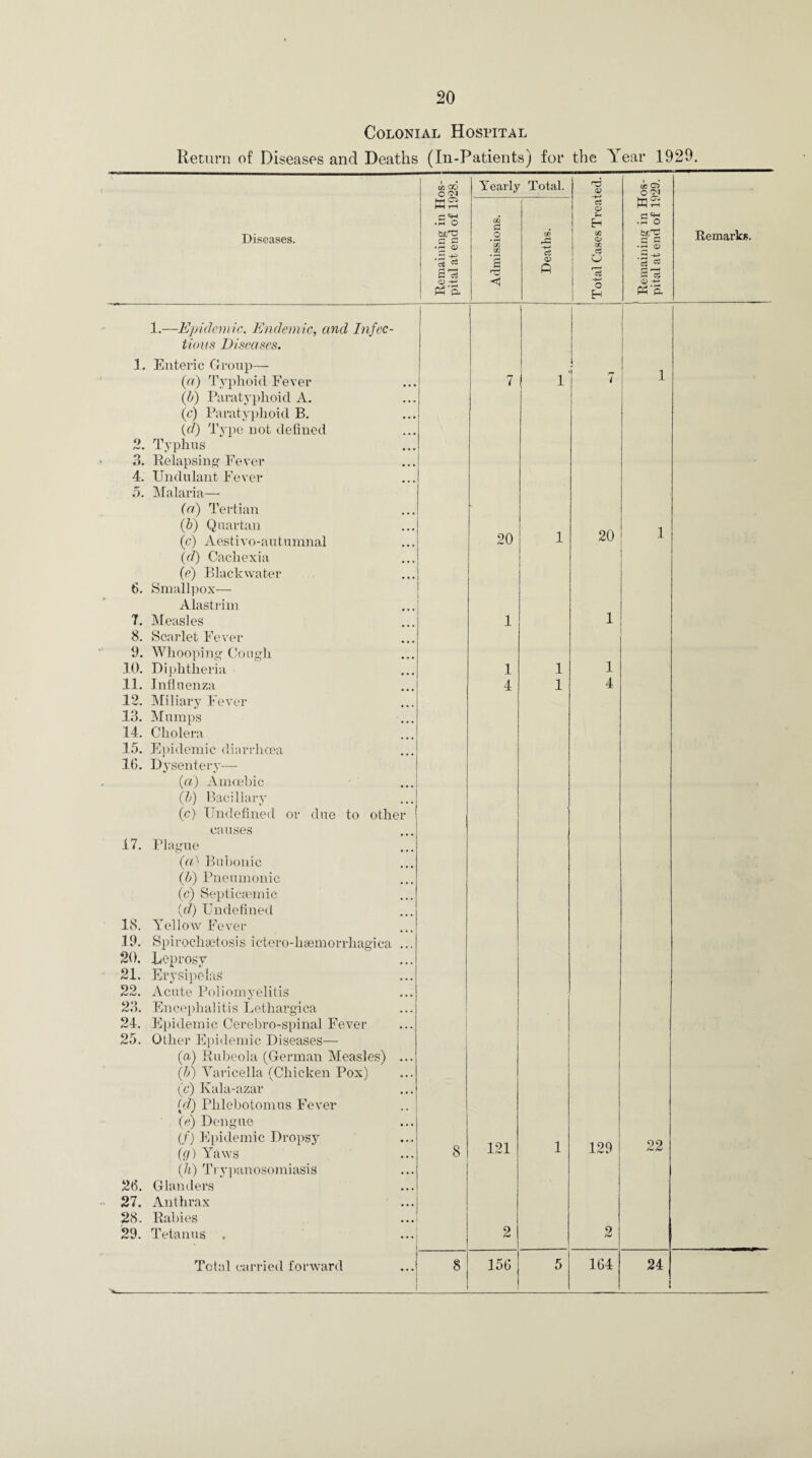 Colonial Hospital Return of Diseases and Deaths (In-Patients) for the Year 1929. Diseases. (72 QO C <N hrt HH r-H rj o ho'g -r-J S .2 +2 3 * 2 S Ph'3, Yearly Total. cc o *C/2 GO s <1 c3 0> 02 o> OQ c3 o O Eh cr C5 o O'I • rl O tr^ 5 K 8 33 © +r PT& Remarks. 9 /w. 3. 4. 5. 7. 8. 9. 10. 11. 12. 13. 14. 15. 16. 17. 18. 19. 20. 21. 22. 23. 24. 25. 1.—Epidemic, Endemic, and Infec¬ tious Diseases. Enteric Group— (a) Typhoid Fever (5) Paratyphoid A. (c) Paratyphoid B. (<7) Type not defined Typhus Relapsing Fever Undulant Fever Malaria— (a) Tertian (b) Quartan (c) Aestivo-autumnal (d) Cachexia (e) Blackwater Smallpox— Alastrim Measles Scarlet Fever Whooping Cough Diphtheria Influenza Miliary Fever Mumps Cholera Epidemic diarrhoea Dysentery— (a) Amoebic (l>) Bacillary (c) Undefined or due to other causes Plague (a) Bubonic (b) Pneumonic (c) Septicaemic (d) Undefined Yellow Fever Spirochetosis ictero-haemorrhagica . Leprosy Erysipelas Acute Poliomyelitis Encephalitis Lethargica Epidemic Cerebro-spinal Fever Other Epidemic Diseases— (a) Rubeola (German Measles) (11) Varicella (Chicken Pox) (c) Kala-azar (d) Plilebotomus Fever (e) Dengue (/) Epidemic Dropsy (g) Yaws (h) Trypanosomiasis Glanders Anthrax Rabies Tetanus , Total carried forward 26. 27. 28. 29. 20 121 156 20 129 164 22 24