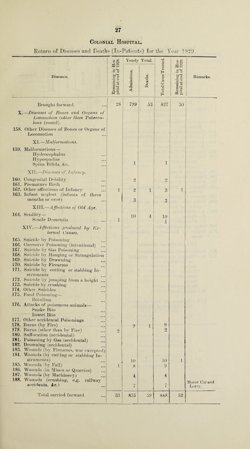 Colonial Hospital. Return of Diseases and Deaths (In-Patients) for the Year 1929. Diseases. cc 00 ws • i—i o trre ■5 S s -+* g « 2 '3 <X> I P3& Yearly .2 cc I 3Q • H a 'V Total. *■=• c* fi r Total Cases Treated. Remaining in Hos¬ pital at end of 1929. Remarks. Brought forward | 28 1 799 53 827 50 X —Diseases of Bones and On/ans of Locomotion (other than Tnbercu- . lous (contel). 158. Other Diseases of Bones or Organs of Locomotion XI.—Malfor nut t ions. 15.9. Malformations— Hydrocephalus Hypospadias Spina Bifida. &c. 1 1 XII.— Diseases of Infancy. 160. Congenital Debility 2 2 161. Premature Birth 162. Other affections of Infancy 1 o 1 3 1 163. Infant neglect (infants of three months or over) 3 3 XIII.—Affections of Old Age. 104. Senility— 10 4 10 Senile Dementia 1 1 XIV.—Affections produced by Kc- ternal Causes. 165. Suicide by Poisoning 166. Corrosive Poisoning (intentional) 167. Suicide by Gas Poisoning 168. Suicide by Hanging or Strangulation 169. Suicide by Drowning 170. Suicide by Firearms 171. Suicide by cutting or stabbing In- struments 172. Suicide by jumping from a height ... 173. Suicide by crushing 174. Other Suicides 175. Food Poisoning— Botulism 176. Attacks of poisonous animals— Snake Bite Insect Bite 177. Ollier accidental Poisonings 178. Burns (by Fire) 9 1 9 179. Burns (other than by Fire) 2 2 180. Suffocation (accidental) 181. Poisoning by Gas (accidental) 182. Drowning (accidental) 183. Wounds (by Firearms, war excepted) 184. Wounds (by cutting or stabbing In- struments) 10 • 10 1 185. Wounds (by Fall) 1 8 9 186. Wounds (in Mines or Quarries) 187. Wounds (by Machinery) 4 4 388. Wounds (crushing, e.g. railway Motor Car and accidents, 4c.) i 7 Lorry.