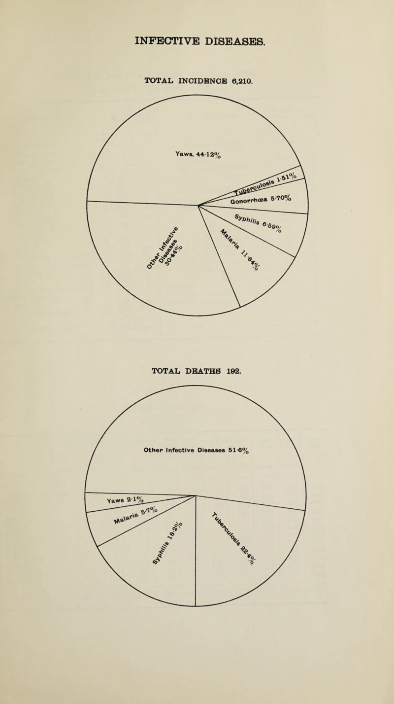 INFECTIVE DISEASES. TOTAL INCIDENCE 6,210.