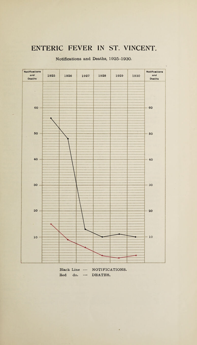 Notifications and Deaths, 1925-1930. Black Line — NOTIFICATIONS. Red do. — DEATHS.