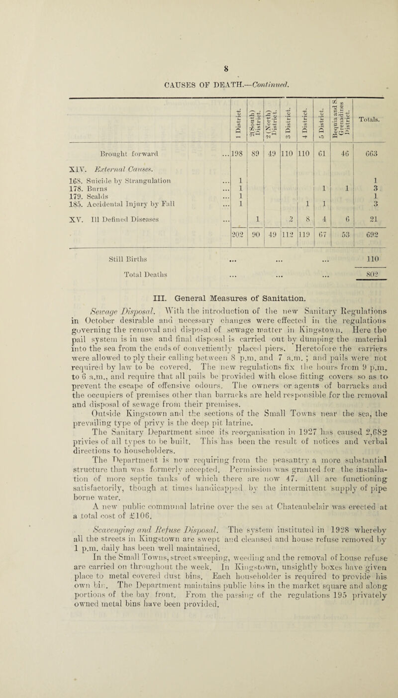 CAUSES OF DEATH.—Continued. 1 District. 2(South) District. 2 (North) District. 9 d District. 4 District. 5 District. Bequia and S. Grenadines District. Totals. Brought forward 198 89 49 110 110 61 46 663 XIV . External Causes. 168. Suicide by Strangulation 1 1 178. Burns 1 1 1 3 179. Scalds 1 1 185. Accidental Injury by Fall 1 1 1 3 XV. Ill Defined Diseases 1 . o 8 4 6 21 202 90 49 112 119 67 53 692 Still Births ... ... ... 110 Total Deaths ... ... ... 802 III. General Measures of Sanitation. Sewage Disposal. With the introduction of the new Sanitary Regulations in October desirable and necessary changes were effected in the regulations governing the removal and disposal of sewage matter in Kingstown. Here the pail system is in use and final disposal is carried out by dumping the materia] into the sea from the ends of conveniently placed piers. Heretofore the carriers were allowed to pi}7 their calling between 8 p.m. and 7 a.m. ; and pails were not required by law to be covered. The new regulations fix the hours from 9 p.m. to 6 a.m., and require that all pails be provided with close fitting covers so as to prevent the escape of offensive odours. The owners or agents of barracks and the occupiers of premises other than barracks are held responsible for the removal and disposal of sewage from their premises. Outride Kingstown and the sections of the Small Towns near the sea, the prevailing type of privy is the deep pit latrine. The Sanitary Department since its reorganisation in 1927 has caused 2,682 privies of all types to be built. This has been the result of notices and verbal di rections to householders. The Department is now requiring from the peasantry a more substantial structure than was formerly accepted. Permission was granted for the installa¬ tion of more septic tanks of which there are now 47. All are functioning satisfactorily, though at times handicapped by the intermittent supply of pipe borne water. A new public communal latrine over the sea at Chateaubelair was erected at a total cost of £106. Scavenging and Defuse Disposal. The system instituted in 1928 whereby all the streets in Kingstown are swept and cleansed and house refuse removed by 1 p.m. daily has been well maintained. In the Small Towns, street sweeping, weeding and the removal of house refuse- are carried on throughout the week. In Kingstown, unsightly boxes have given place to metal covered dust bins. Each householder is required to provide his own bin. The Department maintains public bins in the market square and along portions of the bay front. From the passing of the regulations 195 privately owned metal bins have been provided.