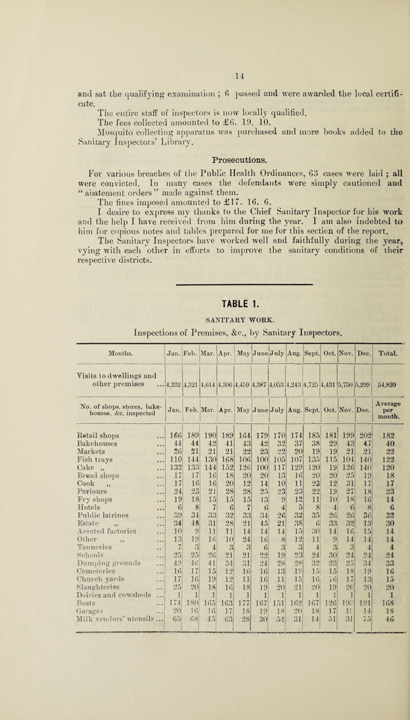 14 and sat the qualifying examination ; 6 passed and were awarded the local certifi¬ cate. The entire staff of inspectors is now locally qualified. The fees collected amounted to £6. 19. 10. Mosquito collecting apparatus was purchased and more books added to the Sanitary Inspectors’ Library. Prosecutions. For various breaches of the Public Health Ordinances, 63 cases were laid ; all were convicted. In many cases the defendants were simply cautioned and “ abatement orders” made against them. The fines imposed amounted to £17. 16. 6. I desire to express my thanks to the Chief Sanitary Inspector for his work and the help I have received from him during the year. I am also indebted to him for copious notes and tables prepared for me for this section of the report. The Sanitary Inspectors have worked well and faithfully during the year, vying with each other in efforts to improve the sanitary conditions of their respective districts. TABLE 1. SANITARY WORK. Inspections of Premises, &c., by Sanitary Inspectors. Months. Jan. ;Feb. Mar. Apr. May June July *3 Sept. Oct. Nov. Dec. Total. Visits to dwellings and other premises 4,232 4,321 4,614 4,306 4,459 4,387 4,053 4,243 4,725 4,431 5,750 5,299 54,820 No. of shops, stores, bake¬ houses, &c. inspected Jan. Feb. Mar. Apr. May June July Aug. Sept. Oct. Nov. Dec. Average per month. Retail shops 166 189 190 189 161 179 170 171 185 181 199 202 182 Bakehouses 44 44 42 41 13 42 32 37 38 29 13 47 40 Markets 26 21 21 21 92 23 22 20 19 19 21 21 22 Fish trays 110 144 130 168 106 100 105 107 135 115 101 140 122 Cake „ 1.32 133 144 152 126 100 117 129 120 19 126 140 120 Bread shops 17 17 16 18 20 20 13 16 20 20 25 19 18 Cook ,, 17 16 16 20 12 14 10 11 23 12 31 17 17 Parlours 24 23 21 28 28 25 23 23 22 19 27 18 23 Fry shops 19 18 15 15 15 13 9 12 11 10 18 16 14 Hotels 6 8 7 6 7 6 4 5 8 4 6 8 G Public latrines 39 34 33 32 33 31 26 32 35 26 26 36 32 Estate „ 34 48 31 28 21 45 21 38 6 33 32 13 30 Aerated factories 10 9 11 11 11 14 11 15 30 11 16 15 14 Other ,, 13 19 16 10 21 16 8 12 11 9 11 11 14 Tanneries 7 3 4 3 3 6 3 3 1 3 3 4 4 Schools 25 25 26 21 21 22 19 23 24 30 21 24 24 Dumping grounds 49 46 41 31 31 24 28 28 32 23 25 34 33 Cemeteries 16 17 15 12 16 16 13 19 15 15 18 19 16 Church yards 17 16 19 12 11 16 11 15 16 16 17 13 15 Slaughteries 25 20 18 16 18 19 20 21 20 19 20 20 20 Daii-ies and cowsheds ... 1 1 1 1 1 1 1 1 1 1 1 1 1 Boats 174 180 165 163 177 167 151 162 167 126 197 191 168 Garages 20 16 16 17 18 19 18 20 18 17 If 11 18