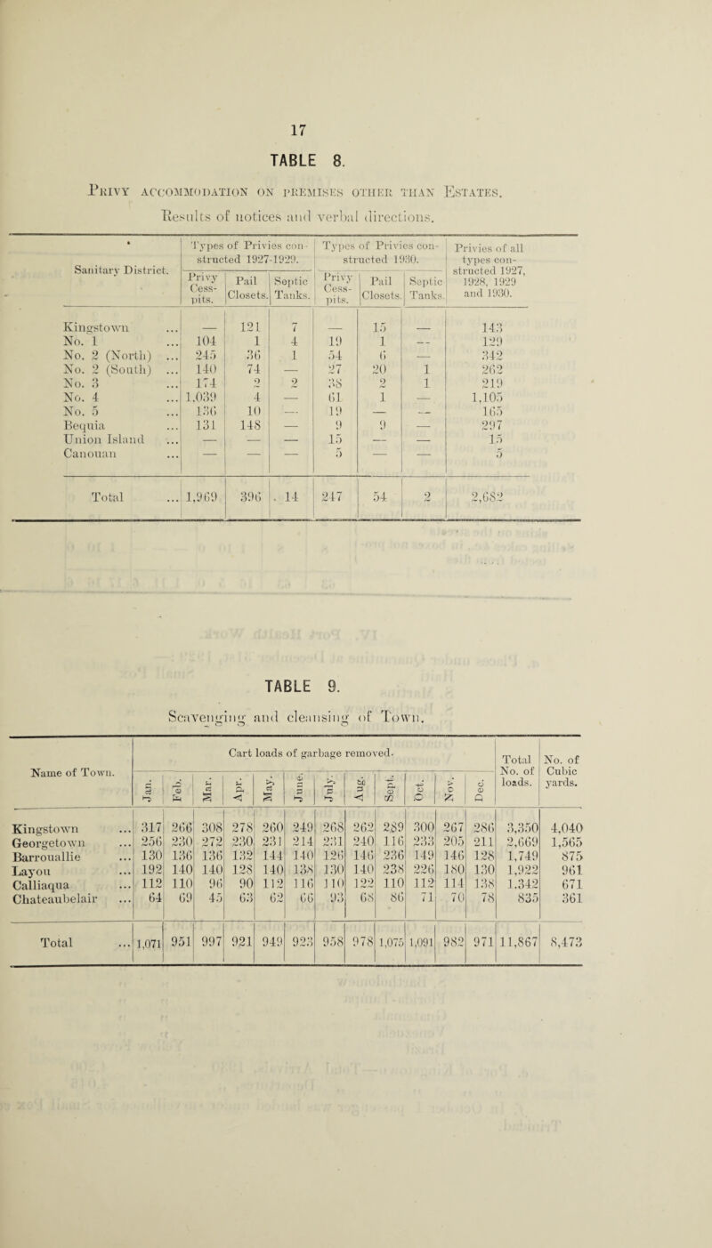 TABLE 8. Privy ACCOMMODATION ON PREMISES OTHER than Estates. Pesults of notices and verbal directions. ft Sanitary District. Types of Privies con ¬ structed 1927-1929. Types of Privies con¬ structed 1930. Privies of all types con¬ structed 1927, 1928, 1929 and 1930. Privy Cess¬ pits. Pail Closets. Septic ( Tanks. Privy Cess¬ pits. Pail Closets. 1 Septic Tanks. Kingstown 121 7 15 143 No. 1 104 1 4 19 1 — 129 No. 2 (North) 245 36 1 54 6 — 342 No. 2 (South) 140 74 — 27 20 1 262 No. 3 174 0 2 38 0 1 219 No. 4 1,039 4 — 61 1 - _ 1,105 No. 5 i;u; 10 — 19 — — 165 Bequia 131 148 — 9 9 — 297 Union Island — — — 15 — — 15 Canouan — — — 5 — — 5 Total 1,969 396 . 14 247 54 2 2,682 TABLE 9. Scavenging; and cleansing of Town. ^ c5 O o Name of Town. Cart loads of garbage removed- Total No. of loads. No. of Cubic yards. i—1 3 Feb. f-4 ft May. . June. P Aug. Sept. O © o !Z d o Q Kingstown 317 266 308 278 260 249 268 262 289 300 267 286 3,350 4,040 Georgetown 256 230 272 230 231 214 231 240 116 233 205 211 2,669 1,565 Barrouallie 130 136 136 132 144 140 126 146 236 149 146 128 1,749 875 Lay ou 192 140 140 128 140 138 130 140 238 226 180 130 1,922 961 Calliaqua 112 110 96 90 112 116 110 122 110 112 114 138 1.342 671 Chateaubelair 64 69 45 63 62 66 93 68 86 71 70 78 835 361