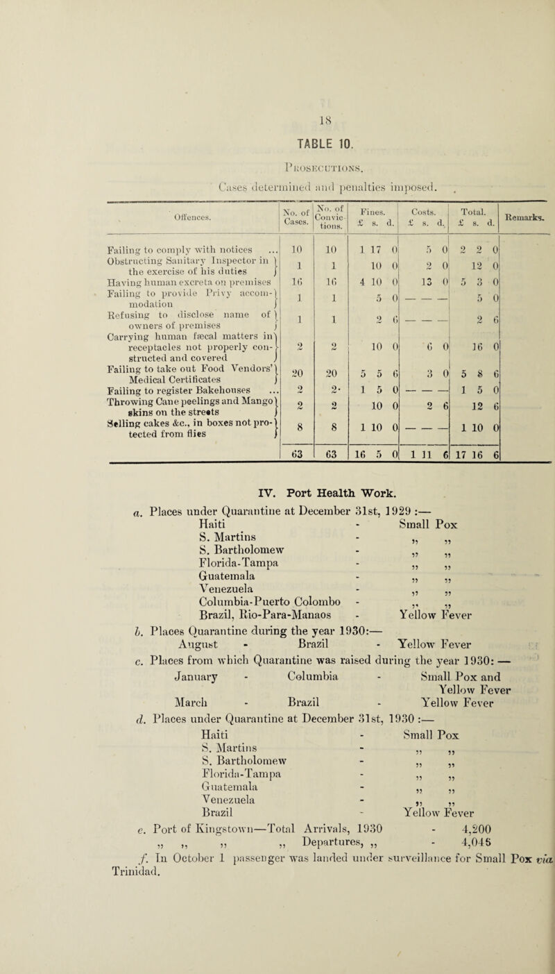 Prosecutions. Cases determined and penalties imposed. Offences. Failing to comply with notices Obstructing Sanitary Inspector in } the exercise of his duties j Having human excreta on premises Failing to provide Privy accorn-'l modation j Refusing to disclose name of) owners of premises j Carrying human ftecal matters in) receptacles not properly con-1 structed and covered J Failing to take out Food Vendors’1 Medical Certificates j Failing to register Bakehouses Throwing Cane peelings and Mango j skins on the streets j Selling cakes &c., in boxes not pro-j tected from flies J No. of Cases. No. of Convic¬ tions. Fi £ nes. s. d. Costs. £ s. d. * Total. £ s. d. 10 10 1 17 0 5 0 2 9 bJ 0 1 1 10 0 2 0 12 0 16 16 4 10 0 13 0 5 3 0 1 1 5 0 — — — 5 0 1 1 2 6 — — — 9 & 6 9 9 bJ 10 0 6 0 16 0 20 20 5 5 6 3 0 5 8 6 9 rm> 2- 1 5 0 — — — 1 5 0 2 o /W 10 0 2 6 12 6 8 8 1 10 0 — — — 1 10 0 63 63 16 5 0 1 11 6 17 16 6 Remarks. IV. Port Health Work. a. Places under Quarantine at December 31st, 1929 Small Pox >5 55 5? 55 5? 5« 55 55 55 5? 55 55 Haiti S. Martins S. Bartholomew Florida-Tampa Guatemala Venezuela Columbia-Puerto Colombo Brazil, Rio-Para-Manaos h. Places Quarantine during the year 1930:— August - Brazil c. Places from which Quarantine was raised during the year 1930: — January - Columbia - Small Pox and Yellow Fever March - Brazil - Yellow Fever d. Places under Quarantine at December 31st, 1930 :— Yellow Fever Yellow Fever Small Pox 55 55 55 55. 55 55 55 55 Haiti S. Martins S. Bartholomew Florida-Tam pa Guatemala Venezuela Brazil e. Port of Kingstown—Total Arrivals, 1930 „ „ „ „ Departures, „ f. In October 1 passenger was landed under surveillance for Small Pox Trinidad. 55 55 Yellow Fever 4,200 4,046 via