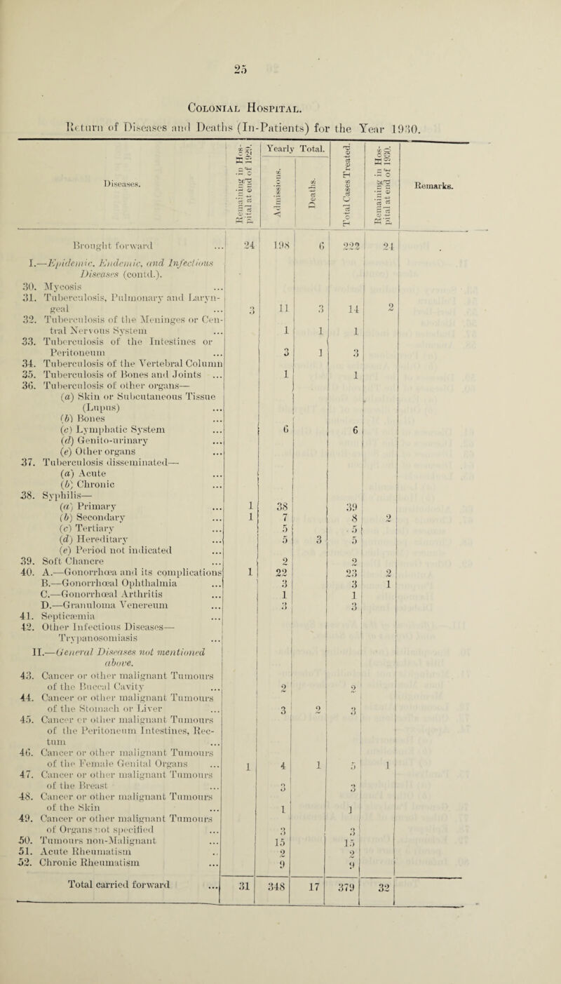 Colonial Hospital. Return of Diseases and Deaths (In-Patients) for the Year 1930. Diseases. ! ieS c ''N Ki Cl H-i T—I ~ «*-i , -p* O • o *5 ^ Ph’p- Yearly W -Jj r Total. rJl Ct o C's rH Total Cases Treated. i • O o CO m2 — «4-i •rH O bC'C *5 5 a CD -M pvs, Reinaxks. Brought forward 24 ! 198 G 22,2 24 I.—Epidemic. Endemic, and Infectious I Diseases (contd.). • 30. Mycosis 31. Tuberculosis, Pulmonary and Laryn- geal o O 11 o .) 14 0 16 32. Tuberculosis of the Meninges or Cen- 1 tral Nervous System 1 1 1 33. Tuberculosis of the Intestines or I Peritoneum i 3 1 3 34. Tuberculosis of the Vertebral Column 35. Tuberculosis of Bones and Joints 1 1 1 30. Tuberculosis of other organs— 1 . (a) Skin or Subcutaneous Tissue L (Lupus) r (&) Bones f (c) Lymphatic System 6 6 ! (d) Genito-urinary (e) Other organs 37. Tuberculosis disseminated— (a) Acute (b) Chronic 38. Syphilis— (a) Primary 1 38 39 (b) Secondary 1 7 8 0 (c) Tertiary 5 5 (d) Hereditary 5 3 5 (e) Period not indicated 39. Soft Chancre 2 2 40. A.—Gonorrhoea and its complications 1 22 pa 2 B.—Gonorrhoeal Ophthalmia ■ 3 3 1 C.—Gonorrhoeal Arthritis 1 1 D.—Granuloma Venereum *> •> *) 41. Septicaemia 42. Other Infectious Diseases— Trypanosomiasis II.—General Diseases not mentioned above. 43. Cancer or other malignant Tumours of the Buccal Cavity 2 2 44. Cancer or other malignant Tumours of the Stomach or Liver 3 j 2 o o 1 45. Cancer or other malignant Tumours I of the Peritoneum Intestines, Rec- ■ turn 43. Cancer or other malignant Tumours 1 of the Female Genital Organs 1 4 1 ,) 1 47. Cancer or other malignant Tumours of the Breast 3 3 48. Cancer or other malignant Tumours of the Skin i ] 49. Cancer or other malignant Tumours of Organs not specified •> *) o o ; 50. Tumours non-Malignant 15 15 51. Acute Rheumatism 2 2 52. Chronic Rheumatism 9 9 - 348 17 379 32