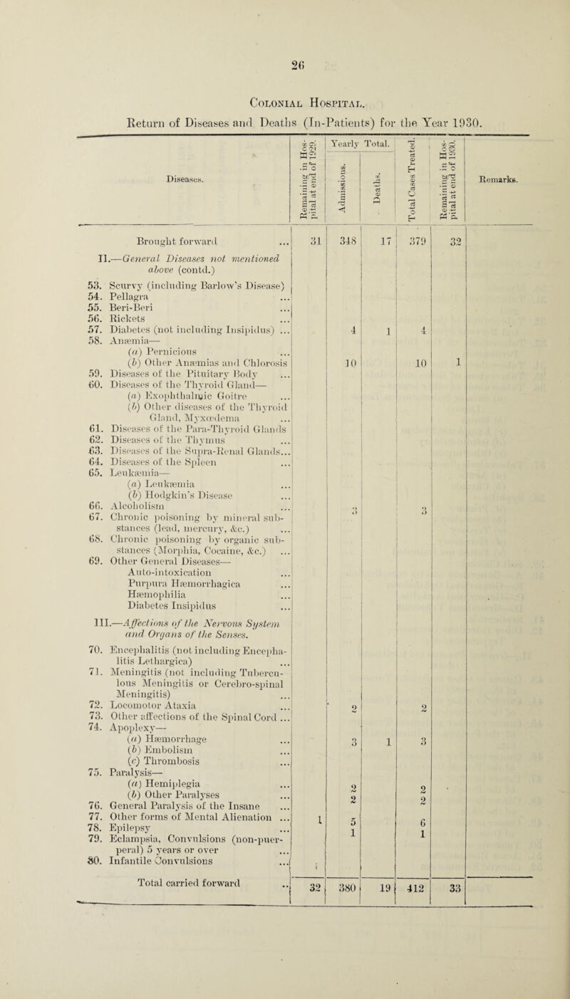 Colonial Hospital. Return of Diseases and Deaths (In-Patients) for the Year 1930. Diseases. Brought forward II.—General Diseases not mentioned above (contd.) 53. 54. 55. 56. 57. 58. Scurvy (including Barlow’s Disease) Pellagra Beri-Beri Rickets Diabetes (not including Insipidus) Anaemia— (a) Pernicious (b) Other Anaemias and Chlorosis 59. Diseases of the Pituitary Body 60. Diseases of the Thyroid Gland (a) Exophthalmic Goitre (b) Other diseases of the Thyroid Gland, Myxcedema 61. Diseases of the Para-Thyroid Glands 62. Diseases of the Thymus 63. Diseases of the Supra-Renal Glands. 64. Diseases of the Spleen 65. Leukaemia— (a) Leukaemia (b) Hodgkin’s Disease 66. Alcoholism 67. Chronic poisoning by mineral sub¬ stances (lead, mercury, &c.) 68. Chronic poisoning by organic sub¬ stances (Morphia, Cocaine, &c.) 69. Other General Diseases— Auto-intoxication Purpura Haemorrhagica Haemophilia Diabetes Insipidus III.—Affections of the Nervous System and Organs of the Senses. 70. Encephalitis (not including Encepha¬ litis Lethargica) 71. Meningitis (not including Tubercu¬ lous Meningitis or Cerebro-spinal Meningitis) 72. Locomotor Ataxia 73. Other affections of the Spinal Cord 74. Apoplexy— (a) Haemorrhage (b) Embolism (c) Thrombosis 75. Paralysis— (a) Hemiplegia (Jj) Other Paralyses 76. General Paralysis of the Insane 77. Other forms of Mental Alienation 78. Epilepsy 79. Eclampsia, Convulsions (non-puer peral) 5 years or over SO. Infantile Convulsions Total carried forward TTl Cj C Ol rj cm .3 O •g S a ® - PA Yearly Total. Kfl CC <v d <X> t/j a? r/3 d o o 31 32 JO ! o 2 5 1 380 cc O C 7C o *5 ^ S 'eS <o -+f PAS. Remarks 17 379 32 10 3 2 9 6 1 191 412 33