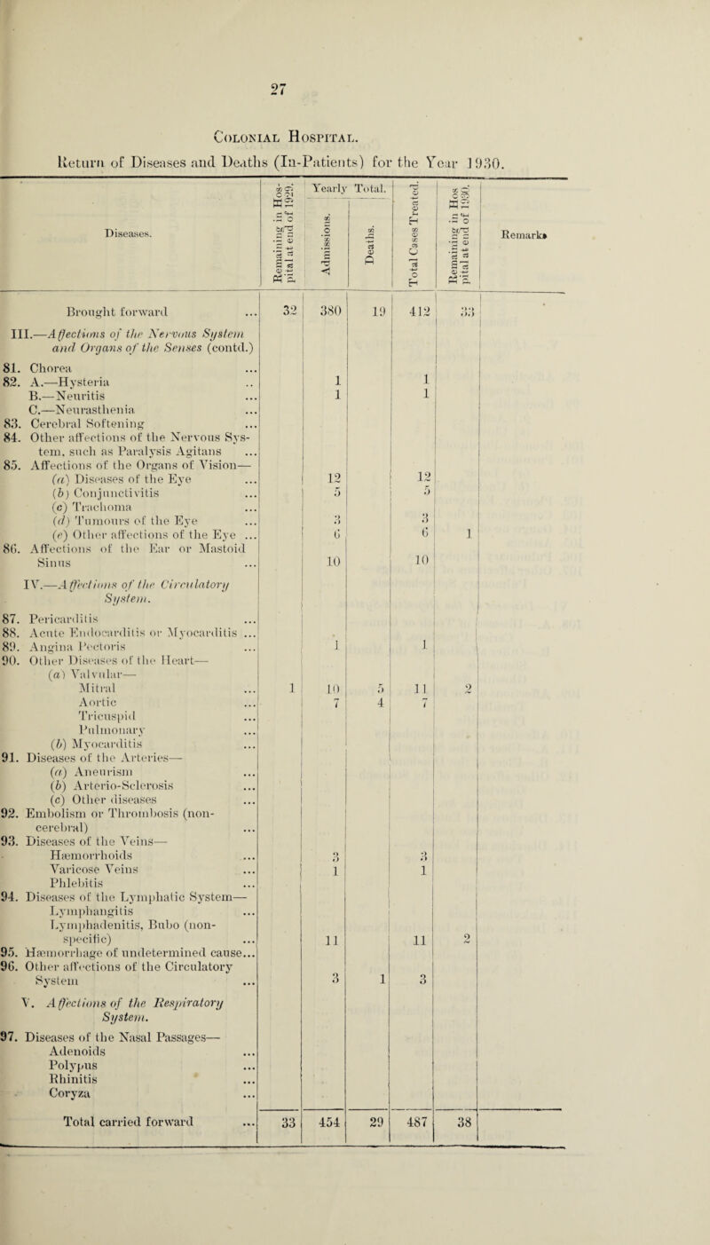 27 Colonial Hospital. Return of Diseases and Deaths (In-Patients) for the Year 1930. - t/3 O c 'N Yearly Total. CD co O O CO as * rt <D as .3 o C0 H •3 O tin'y 5 CO CO ago ~ -4-> S3 GO cc < 3 P 05 33 13 Pn’p, H a'a Brought forward 32 380 19 1 412 1 33 III.—Affections of the Nervous System and Organs of the Senses (contd.) 82. A.—Hysteria 1 1 B. —Neuritis C. —Neurasthenia 1 1 83. Cerebral Softening • 84. Other affections of the Nervous Sys- tem, such as Paralysis Agitans 85. Affections of the Organs of Vision— (a) Diseases of the Eye 12 12 ' lb) Conjunctivitis (c) Trachoma 5 5 3 (d) Tumours of the Eye •> • > (e) Other affections of the Eye ... 6 6 1 86. Affections of the Ear or Mastoid Sinus 10 10 IV.—Affections of the Circulatory System. 87. Pericarditis 88. Acute Endocarditis or Myocarditis ... 89. Angina Pectoris 1 1 1 90. Other Diseases of the Heart— (a) Valvular— Mitral 1 10 5 11 2 Aortic Tricuspid Pulmonary 7 4 7 (h) Myocarditis 91. Diseases of the Arteries— (a) Aneurism (b) Arterio-Selerosis (c) Other diseases 92. Embolism or Thrombosis (non- cerebral) 93. Diseases of the Veins— . Haemorrhoids O 6 •> o Varicose Veins Phlebitis i i 94. Diseases of the Lymphatic System— Lymphangitis Lymphadenitis, Bubo (non- o 95. Haemorrhage of undetermined cause... 96. Other affections of the Circulatory System V. Affections of the Respiratory 3 1 3 System. 97. Diseases of the Nasal Passages— Adenoids Polypus Rhinitis Coryza
