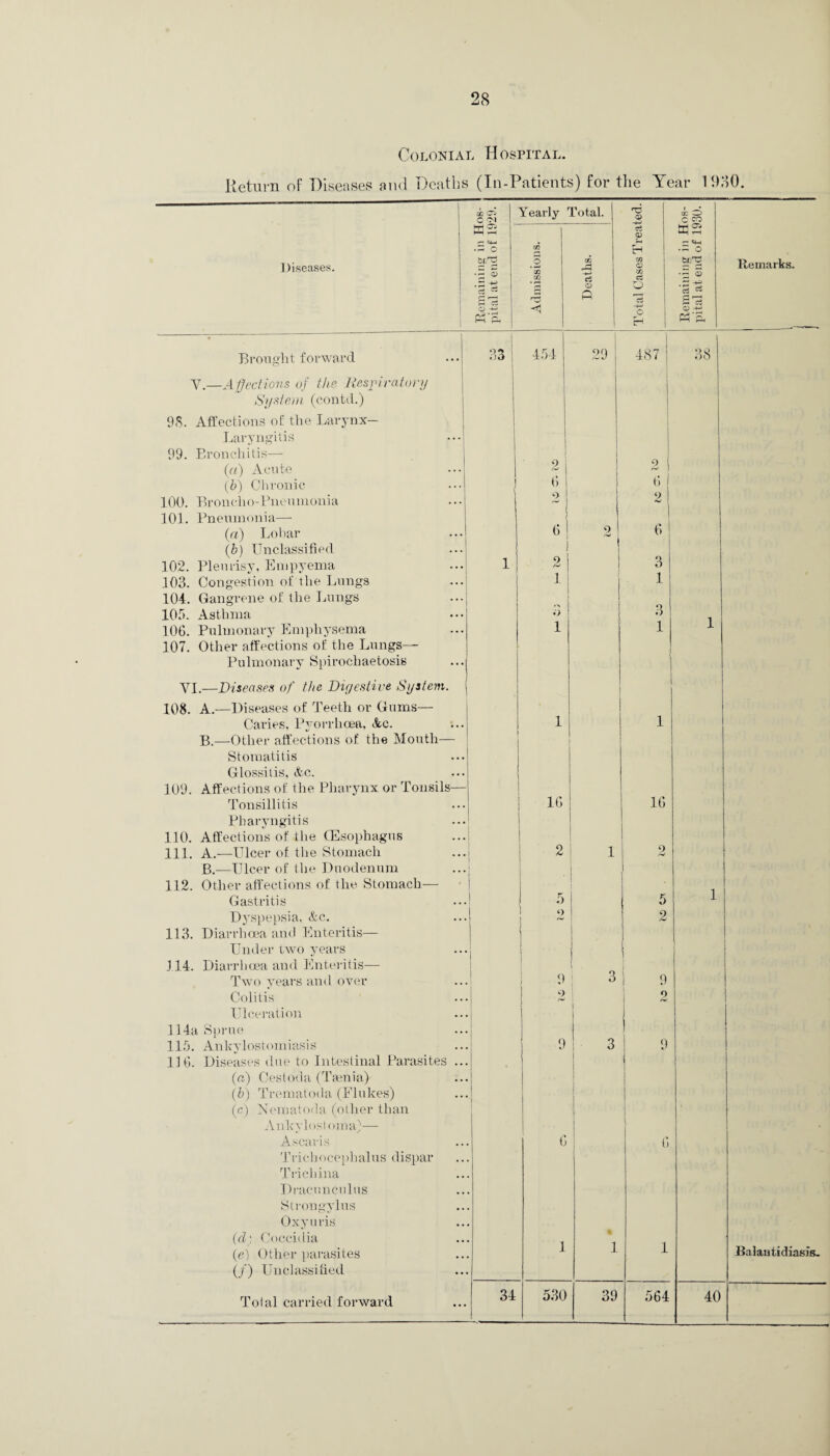 Return of Diseases and Deaths (In-Patients) for the Year 1930. 1 cC Cj C ,'N Yearly Total. <x> i O c co M2 “ ci <D M2 . 5h Q tA rH a o Diseases. bjjrS . 57 53 3 CC j£ m CD Xfl • 55 <x) Remarks. ct ^ S rc3 O -*-> c3 <D Q o 15 -+-> cc$ <D -4—> - H Ph‘2 • Brought forward 33 ; 454 29 487 38 Y.—Affections of the Respiratory System (contd.) 98. Affections of the Larynx— Laryngitis 99. Bronchitis— (a) Acute (b) Chronic ( 2 6 2 6 j 100. Broncho-Pneumonia 101. Pneumonia—- o 6] 2 1 (a) Lobar (b) Unclassified 2 6 ! 102. Pleurisy, Empyema 1 2 3 ' 103. Congestion of the Lungs i j 1 104. Gangrene of the Lungs 105. Asthma *> 3 106. Pulmonary Emphysema 107. Other affections of the Lungs— i 1 i Pulmonary Spirochaetosis VI.—Diseases of the Digestive System. 108. A.—Diseases of Teeth or Gums— . . Caries, Pyorrhoea, Ac. i 1 B.—-Other affections of the Mouth— Stomatitis Glossitis, Ac. 109. Affections of the Pharynx or Tonsils— Tonsillitis Pharyngitis 16 16 110. Affections of the (Esophagus 111. A.—Ulcer of the Stomach 2 1 2 B.—Ulcer of the Duodenum | 112. Other affections of the Stomach— 1 1 Gastritis 1 5 5 Dyspepsia, &c. 1 2 2 113. Diarrhoea and Enteritis— I Und er two years I j 114. Diarrhoea and Enteritis— Two years and over 9 3 1 9 j Colitis Ulceration j 2 1 j 2 114a Sprue 115. Ankylostomiasis 116. Diseases due to Intestinal Parasites .. • 1 ° 3 9 (a) Cestoda (Taenia) (b) Trematoda (Flukes) (c) Nematoda (other than 1 I An kylostoma)— A scaris Trichocephalus dispar Trichina Dracuneulus Strongylus Oxyuris 6 6 (d; Coccidia (e) Other parasites (/) Unclassified 1 1 1 Balantidiasis.