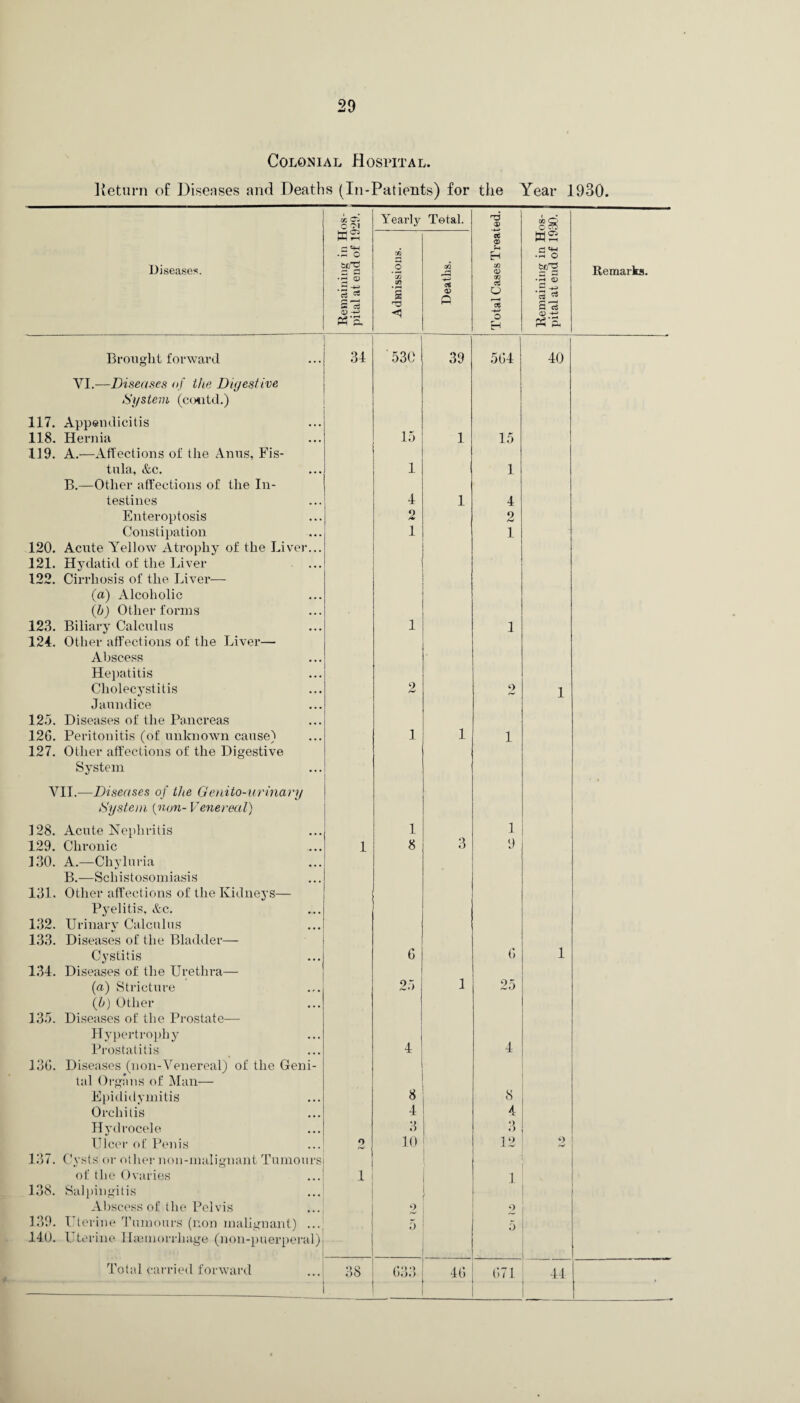 lieturn o£ Diseases and Deaths (In-Patients) for the Year 1930. Diseases. Remaining in Hos- 1 pital at end of 1929. j Yearly r/2 s 'ifi 03 S Deaths. S- Total Cases Treated. Remaining in Hos¬ pital at end of 1930. Remarks. Brought forward 34 530 39 564 40 YI.—Diseases of the Digestive System (contd.) 117. Appendicitis 118. Hernia 15 1 15 119. A.—Affections of the Anns, Fis- tula, &c. 1 1 B.—Other affections of the In- testines 4 1 4 Enteroptosis 2 o hm) Constipation 1 1 120. Acute Yellow Atrophy of the Liver... 121. Hydatid of the Liver 122. Cirrhosis of the Liver— (a) Alcoholic {b) Other forms 123. Biliary Calculus 1 1 124. Other affections of the Liver— Abscess Hepatitis Cholecystitis 2 o 1 Jaundice 125. Diseases of the Pancreas 126. Peritonitis (of unknown cause) 1 1 1 127. Other affections of the Digestive System YIT.—Diseases of the Genito-urinary System {non- Venereal) 128. Acute Nephritis 1 1 129. Chronic 1 8 3 9 130. A.—Chyluria B.—Schistosomiasis 131. Other affections of the Kidneys— Pyelitis, &c. 132. Urinary Calculus 133. Diseases of the Bladder— Cystitis 6 6 1 134. Diseases of the Urethra— (a) Stricture 25 1 25 (h) Other 135. Diseases of the Prostate— Hypertrophy Prostatitis 4 4 136. Diseases (non-Venereal) of the Geni- tal Orgens of Man— Epididymitis 8 8 Orchitis 4 4 Hydrocele 3 3 Ulcer of Penis o 10 12 2 137. Cysts or other non-malignant Tumours of the Ovaries 1 1 138. Salpingitis 1 Abscess of the Pelvis 2 o 139. Uterine Tumours (non malignant) ... 5 5 140. Uterine Haemorrhage (noil-puerperal) 1