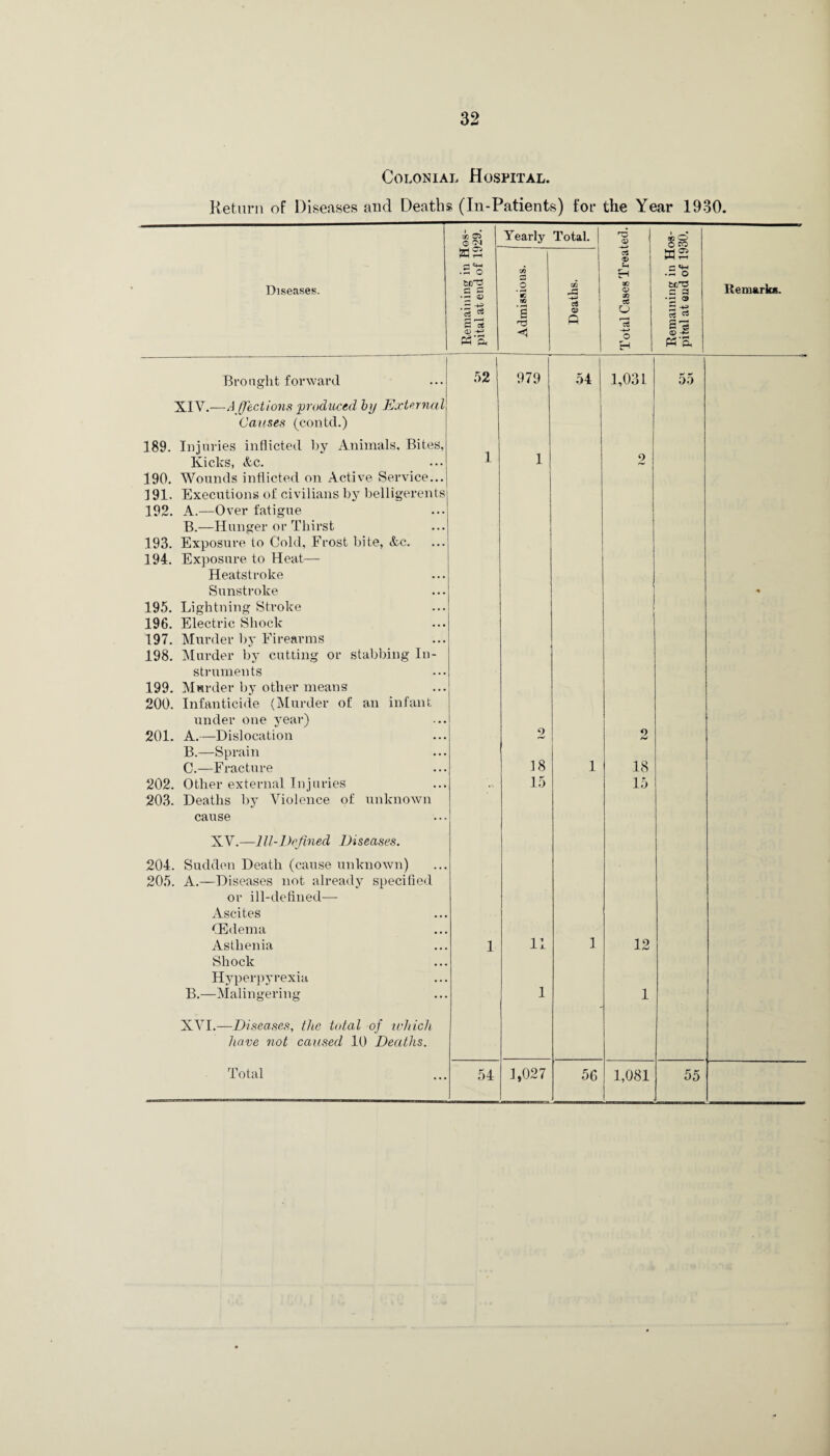 Colonial Hospital. Return of Diseases and Deaths (In-Patients) for the Year 1930. o OJ Yearly Total. <D i _• no —1 O CO MS c3 <© as .s o C0 H a .G o Diseases. Wfg *3 S — C st <D -*-> O * * • pH s Deaths. 00 <x> OQ csJ a -+-* G G G ei Remarks. PT& O H wa Brought forward 52 979 54 1,031 55 XIV.—A flections produced by External Causes (contd.) 189. Injuries inflicted by Animals. Bites, Kicks, <fec. 1 1 2 190. Wounds inflicted on Active Service... 191. Executions of civilians by belligerents 192. A. —Over fatigue B. —Hunger or Thirst 193. Exposure to Cold, Frost bite, &c. 194. Exposure to Heat— Heatstroke Sunstroke 195. Lightning Stroke 196. Electric Shock 197. Murder by Firearms 198. Murder by cutting or stabbing In- struments 199. Murder by other means 200. Infanticide (Murder of an infant under one year) 201. A.—Dislocation 2 2 B. —Sprain C. —Fracture 18 1 18 202. Other external Injuries 15 15 203. Deaths by Violence of unknown cause XV.—Ill-Defined Diseases. 204. Sudden Death (cause unknown) 205. A.—Diseases not already specified or ill-defined—- Ascites (Edema Asthenia Shock Hyperpyrexia 1 11 1 12 B.—Malingering 1 1 XVI.—Diseases, the total of which have not caused 10 Deaths. 1,081