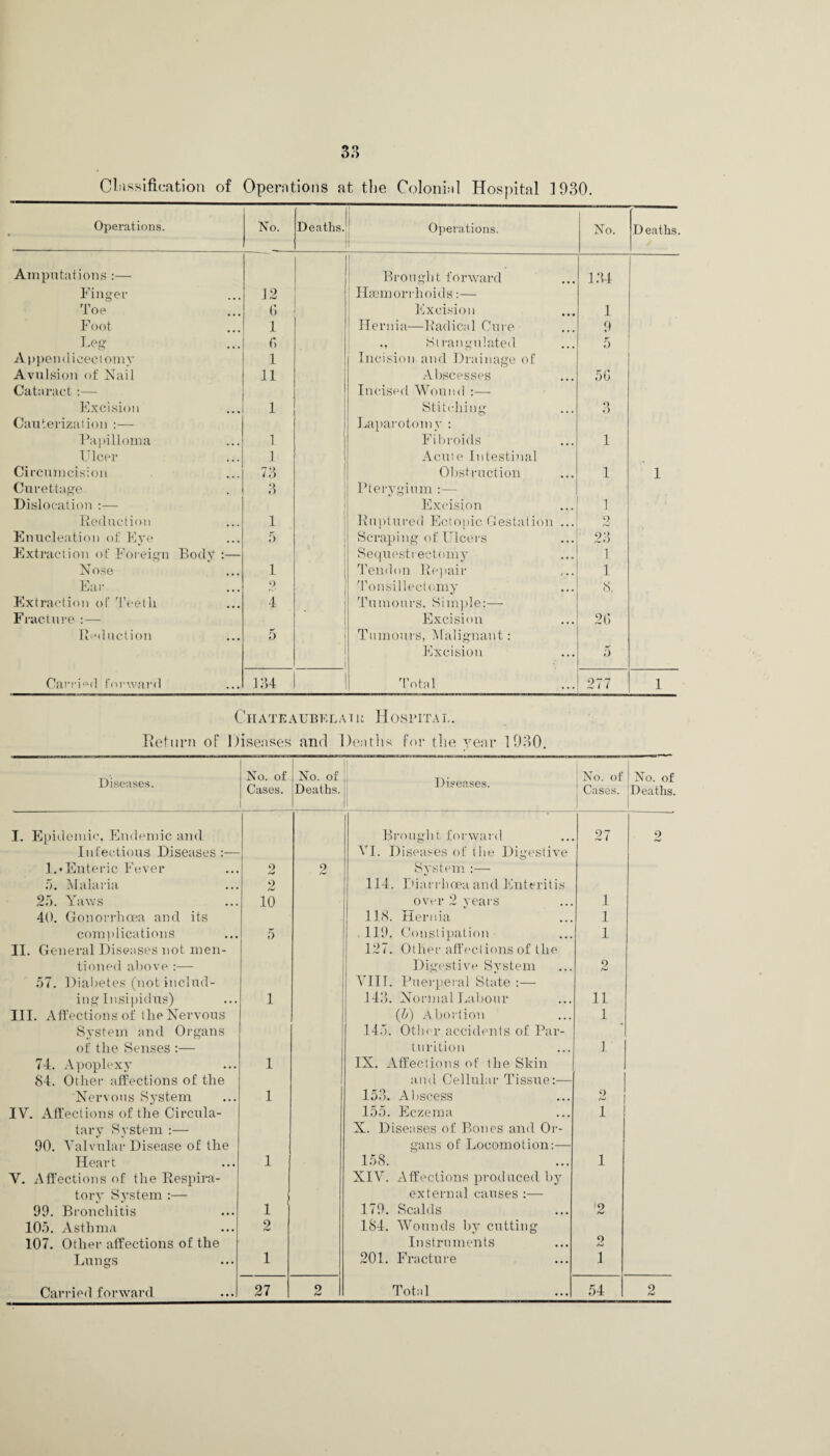 Classification of Operations at the Colonial Hospital 1930. Operations. * No. Deaths. Operations. No. D eaths. Amputations :— Brought forward 134 Finger J2 Haemorrhoids:— Toe 6 Excision 1 Foot 1 Hernia—Radical Cure 9 Leg 6 ., Strangulated 5 Appendicectomy 1 Incision and Drainage of Avulsion of Nail 11 Abscesses 56 Cataract :— Incised Wound :— Excision 1 Stitching 3 Cauterization :— Laparotomy : Papilloma 1 Fibroids i Ulcer 1 1 Acute Intestinal Circumcision 73 Obstruction i 1 Curettage 3 Pterygium :— Dislocation :— Excision i Reduction 1 Ruptured Ectopic Gestation ... 2 Enucleation of Eye 5 Scraping of Ulcers 23 Extraction of Foreign Body :— Sequestrectomy 1 N ose 1 Tendon Repair 1 Ear 2 Tonsillectomy 8. Extraction of Teeth 4 Tumours. Simple:— Fracture :— Excision 26 Reduction 5 1 Tumours, Malignant: i Excision 5 Carried forward 134 Total 277 1 Chateaubelat\i Hospital. Return of Diseases and Deaths for the year 1930. Diseases. No. of Cases. No. of Deaths. Diseases. No. of Cases. No. of Deaths. I I. Epidemic, Endemic and Brought forward 27 2 hj Infectious Diseases :— VI. Diseases of the Digestive 1.‘Enteric Fever 2 2 System :— 5. Malaria 2 114. Diarrhoea and Enteritis 25. Yaws 10 over 2 years 1 40. Gonorrhoea and its 118. Hernia 1 complications 5 119. Constipation 1 II. General Diseases not men- 127. Other affections of the tioned above :— Digestive System 2 57. Diabetes (notinclud- VIIT. Puerperal State :— ing Insipidus) 1 143. Normal Labour 11 III. Affections of the Nervous (b) Abortion 1 System and Organs 145. Other accidents of Par- of the Senses :— filiation 1 74. Apoplexy 1 IX. Affections of the Skin 84. Other affections of the and Cellular Tissue:— Nervous System 1 153. Abscess 2 IV. Affections of the Circula- 155. Eczema 1 ! tary System :— X. Diseases of Bones and Or- 90. Valvular Disease of the gans of Locomotion:— Heart 1 158. 1 V. Affections of the Respira- XIV. Affections produced by tory System :— external causes :— 99. Bronchitis 1 179. Scalds 9 b-J 105. Asthma 9 184. Wounds by cutting 107. Other affections of the Instruments 2 Lungs 1 201. Fracture 1