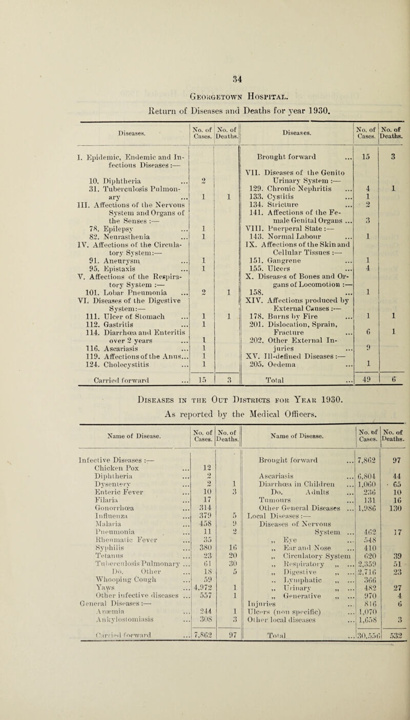 Geohgetown Hospital. Return o£ Diseases and Deaths for year 1930. Diseases. No. of Cases. No. of Deaths. Diseases. No. of Cases. No. of Deaths. | I. Epidemic, Endemic and In- | Brought forward 15 3 fectious Diseases:— VII. Diseases of the Genito 10. Diphtheria 9 bJ Urinary System :— 31. Tuberculosis Pulmon- 129. Chronic Nephritis 4 1 ary 1 1 133. Cystitis 1 III. Affections of the Nervous 134. Stricture 2 System and Organs of 141. Affections of the Fe- the Senses :— male Genital Organs ... 3 78. Epilepsy 1 VIII. Puerperal State :— 82. Neurasthenia 1 143. Normal Labour 1 1Y. Affections of the Circula- IX. Affections of the Skin and tory System:— Cellular Tissues :— 91. Aneurysm 1 151. Gangrene 1 95. Epistaxis 1 155. Ulcers 4 V. Affections of the Respira- X. Diseases of Bones and Or- tory System :— gans of Locomotion :— 101. Lobar Pneumonia 9 1 1 • • • 1 YI. Diseases of the Digestive XIV. Affections produced by Svstem:— External Causes:— 111. Ulcer of Stomach 1 1 178. Burns bv Fire 1 1 112. Gastritis 1 201. Dislocation, Sprain, 114. Diarrhoea and Enteritis Fracture 6 1 over 2 years 1 202. Other External In- 116. Ascariasis 1 juries 9 119. Affections of the Anus... 1 XV. Ill-defined Diseases :— 124. Cholecystitis 1 205. Oedema 1 Carried forward 15 3 Total 49 6 Diseases in the Out Districts for Year 1930. As reported by the Medical Officers. Name of Disease. Infective Diseases — Chicken Pox Diphtheria Dysentery Enteric Fever Filaria Gonorrhoea Influenza Malaria Pneumonia Rheumatic Fever Syphilis Tetanus Tuberculosis Pulmonary Do. Other Whooping Cough Yaws Other infective diseases General Diseases:— Anaemia Ankylostomiasis Curried forward No. of Cases. No. of Deaths. Name of Disease. 12 9 9 bJ 10 17 314 379 458 11 35 380 23 01 18 59 4,972 557 244 308 7,862 3 o 9 9 16 20 30 5 1 1 97 No. of Cases. Brought forward Ascariasis Diarrhoea in Children Do. Adults Tumours Other General Diseases .. Local Diseases Diseases of Nervous System .. ,, Eye ,, Ear and Nose ,. Circulatory System ,, Respiratory ,, ,, Digestive ,, .. Lymphatic „ ,, Urinary „ „ Generative „ Injuries Ulcers (non specific) Other local diseases Total 7,862 6,804 1,060 236 131 1,986 462 548 410 620 2,359 2,716 366 482 970 816 1,070 1,658 No. of Deaths. ... 30,556 97 44 • 65 10 16 130 17 39 51 23 27 4 6 3 532