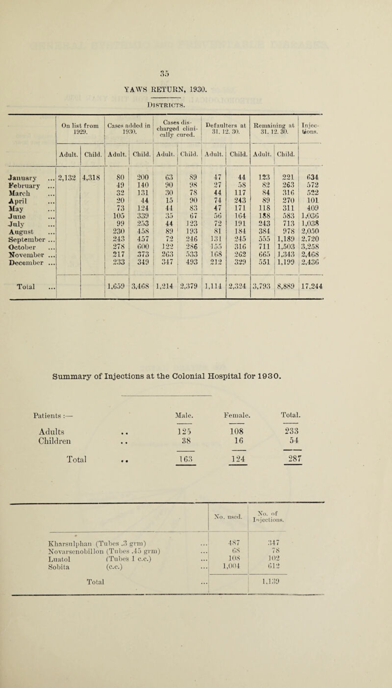 YAWS RETURN, 1930. Districts. On list from 1929. Cases added in 1930. Cases dis¬ charged clini¬ cally cured. Defaulters at 31. 12. 30. Remaining at 31. 12. 30. Injec¬ tions. Adult. Child. Adult. Child. Adult. Child. Adult. Child. Adult. Child. January 9 1^9 4,318 80 200 63 89 47 44 123 221 634 February ... 49 140 90 98 27 58 82 263 572 March 32 131 30 78 44 117 84 316 r.OO April 20 44 15 90 74 243 89 270 101 May 73 124 44 83 47 171 118 311 409 June 105 339 35 67 56 164 188 583 1,036 July 99 253 44 123 72 191 243 713 1,038 August 230 458 89 193 81 184 384 978 2,050 September ... 243 457 72 246 131 245 555 1,189 2.720 October 278 600 ] 09 286 155 316 711 1,503 3,258 November ... 217 373 263 533 168 262 665 1,343 2,468 December ... 233 349 347 493 212 329 551 1,199 2,436 Total 1,659 3,468 1,214 2,379 1,114 2,324 3,793 8,889 17,244 Summary of Injections at the Colonial Hospital for 1930. Patients :— Male. Female. Total. Adults • • 125 108 233 Children • • 38 16 54 Total • • 163 124 287 Xo. used. Xo. of Injections. ♦ Kharsulphan (Tubes .3 grm) 487 347 Novarsenobillon (Tubes .45 grm) 68 78 Luatol (Tube's 1 c.c.) 108 102 Sobita (c.c.) 1,004 612