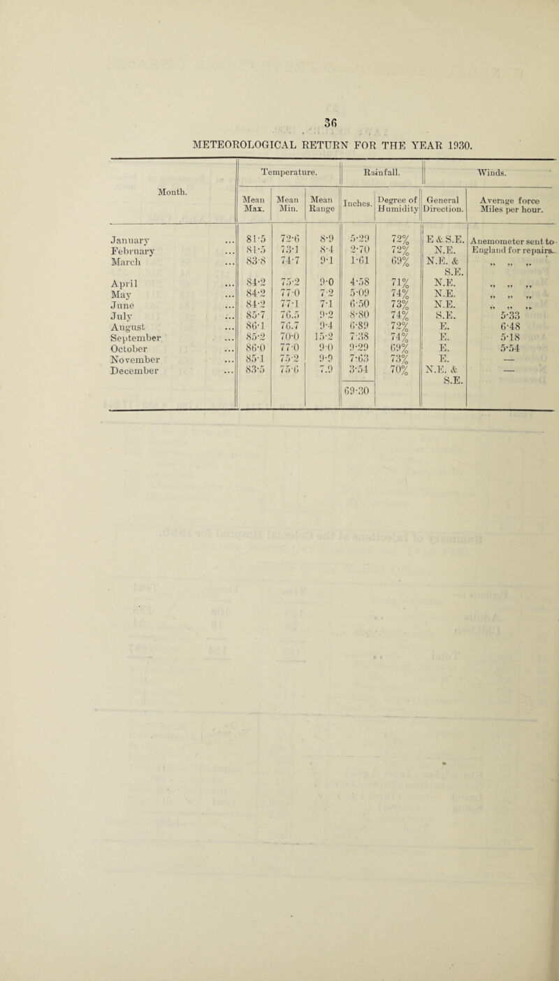METEOROLOGICAL RETURN FOR THE YEAR 1930. Month. Temperature. Rainfall. Winds. Mean Max. Mean Min. 1 Mean Range ' Inches. Degree of Humidity General Direction. Average force Miles per hour. January 8L5 72-6 8-9 5-29 72% E & S.E. Anemometer sent to February 81-5 73-1 8-4 2-70 72% N.E. England for repairs. March 83-8 74-7 9-1 1-61 69% N.E. & 11 11 1• S.E. April 84-2 75-2 9-0 4*58 71% N.E. 11 11 It May 84-2 77-0 7*2 5-09 74% N.E. 11 11 11 June 84*2 77-1 7-1 6-50 73% N.E. 11 11 IT July 85-7 7G.5 9*2 8-80 74% S.E. 5-33 August 86-1 76.7 9-4 6-89 72% E. 6-48 September 85*2 70-0 15-2 7-38 74% E. 5-18 October 86-0 77-0 9 0 9-29 69% E. 5-54 November 85T 752 9-9 7-63 73% E. — December 83-5 75-G 7.9 3-54 70% N.E. & — S.E. 69-30