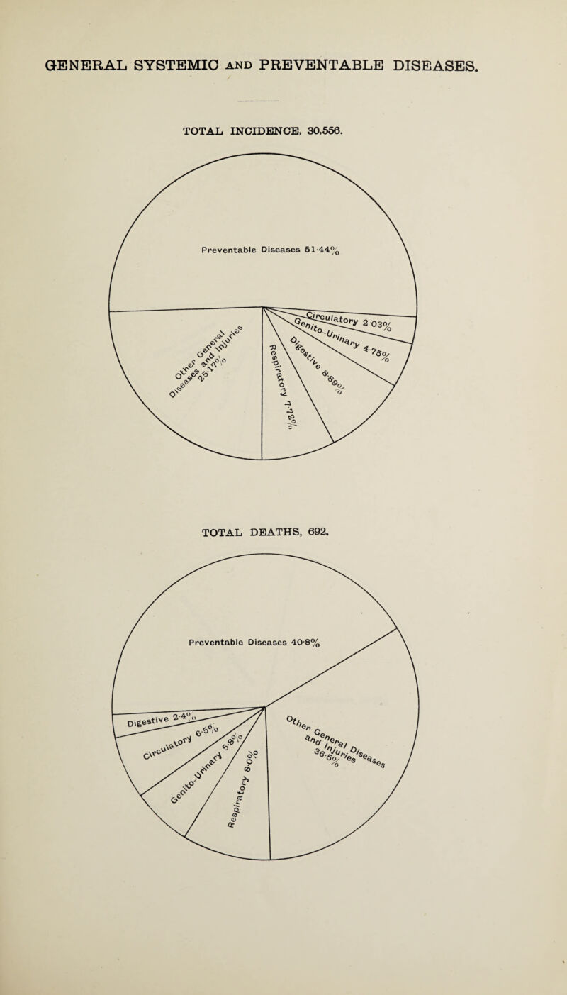GENERAL SYSTEMIC and PREVENTABLE DISEASES. TOTAL INCIDENCE, 30,666.