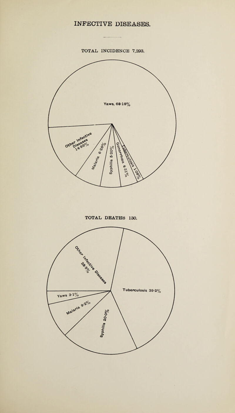INFECTIVE DISEASES, TOTAL INCIDENCE 7,293.