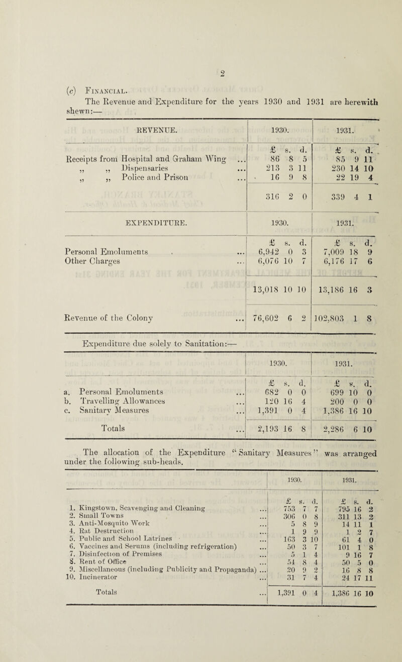 9 (c) Financial. The Revenue and Expenditure for the years 1930 and 1931 are herewith shewn:— REVENUE. 1930. 1931. Receipts from Hospital and Graham Wing „ „ Dispensaries „ „ Police and Prison £ s. d. 86 8 5 213 3 11 16 9 8 £ s. d. 85 9 11 230 14 Id 22 19 4 316 2 0 339 4 1 EXPENDITURE. 1930. 1931. Personal Emoluments Other Charges Revenue of the Colony ... 1 £ s. d. 6.942 0 3 6,076 10 7 £ s. d. 7,009 18 9 6,176 17 6 13,018 10 10 13,186 16 3 76,602 6 2 102,803 1 8 Expenditure due solely to Sanitation:— 1930. 1931. £ s. d. £ H. d. a. Personal Emoluments 682 0 0 699 10 0 b. Travelling Allowances 120 16 4 200 0 0 c. Sanitary Measures 1,391 0 4 1,386 16 10 Totals 2,193 16 8 2,286 6 10 The allocation of the Expenditure “ Sanitary Measures ” was arranged under the following sub-heads. 1930. 1931. £ s. d. £ s. d. 1. Kingstown, Scavenging and Cleaning 753 7 rr 7 795 16 2 2. Small Towns 306 0 8 311 13 2 3. Anti-Mosquito Work 5 8 9 14 11 1 4. Rat Destruction 1 9 9 1 2 7 5. Public and School Latrines 163 3 10 61 4 0 6. Vaccines and Serums (including refrigeration) 50 3 7 101 1 8 7. Disinfection of Premises 5 1 4 9 16 7 8. Rent of Office 54 8 4 50 5 0 9. Miscellaneous (including Publicity and Propaganda) ... 20 9 2 ' 16 8 8 10. Incinerator 31 7 4 24 17 11 Totals