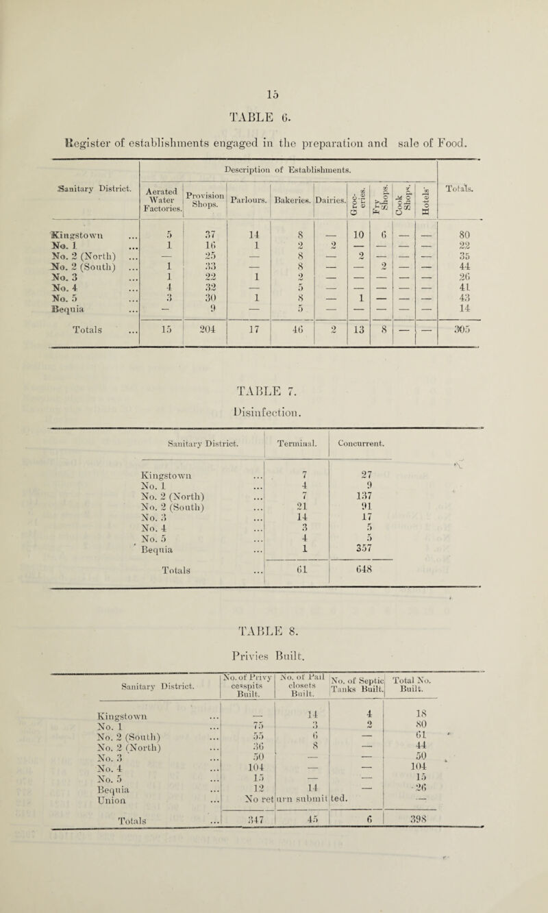TABLE 6. Register of establishments engaged in the preparation and sale of Food. Sanitary District. Description of Establishments. Totals. Aerated Water F actories. Provision Shops. Parlours. Bakeries. Dairies. Groc¬ eries. Fry Shops. Cook Shops. Hotels' Kingstown 5 37 14 8 10 6 80 No. 1 1 16 1 9 r-J 9 bJ — — — — 22 No. 2 (North) ... — 25 — 8 —- 2 — — — 35 No. 2 (South) ... 1 33 — 8 — — 2 — — 44 No. 3 1 90 1 9 — — — — — 26 No. 4 4 32 — 5 — — — — — 41 No. 5 3 30 1 8 — 1 — — — 43 Bequia — 9 — 5 — — — — — 14 Totals 15 204 17 46 9 13 8 — —• 305 TABLE 7. Disinfection. Sanitary District. Terminal. Concurrent. Kingstown 7 27 No. 1 4 9 No. 2 (North) 7 137 No. 2 (South) 21 91 No. 3 14 17 No. 4 3 5 No. 5 4 5 Bequia 1 357 Totals 61 648 TABLE 8. Privies Built. Sanitary District. No. of Privy cesspits Built. No. of Pail closets Built. No. of Septic Tanks Built. Total No. Built. Kingstown 14 4 18 No. 1 75 •> o 2 80 No. 2 (South) 35 6 —- 61 No. 2 (North) 36 8 — 44 No. 3 50 — — aO „ No. 4 104 — — 104 No. 5 15 — — 15 Bequia 12 14 _ 26 Union No ret urn submit tea. 1 — 398