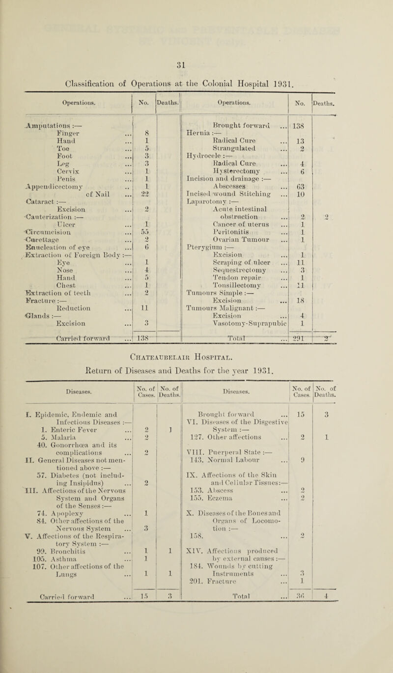 o 1 Classification of Operations at the Colonial Hospital 1931. Operations. No. Deaths. Operations. No. Deaths. Amputations :— Brought forward 138 -—-4 Finger 8 Hernia :— Hand 1 Radical Cure 13 «< Toe 5 Strangulated 9 bJ Foot 3 Hydrocele Leg 3 Radical Cure 4 Cervix 1 Hysterectomy 6 Penis 1 Iucisiou and drainage :— Append icectomy 1 Abscesses 63 of Nail 22 Incised wound Stitching 10 Cataract :— Laparotomy :— Excision 9 fJ Acute intestinal •Cauterization :— obstruction 9 9 Ulcer 1 Cancer of uterus 1 Circumcision 55 Peritonitis 1 -Curettage 2 Ovarian Tumour 1 Enucleation of eye 6 Pterygium :— Extraction of Foreign Body :— Excision 1 Eye 1 Scraping of ulcer 11 N ose 4 Sequestrectomy 3 Hand 5 Tendon repair 1 Chest 1 Tonsillectomy 11 Extraction of teeth 9 bJ Tumours Simple :— Fracture :— Excision 18 Reduction 11 Tumours Malignant:— “Glands :— Excision 4 Excision 3 Vasotomy-Suprapubic 1 Carried forward 138 Total 291 Ciiateaubelair Hospital. Return of Diseases and Deaths for the year 1931. Diseases. No. of Cases. ! No. of 'Deaths. } Diseases. 1 No. of j Cases. No. of Deaths. I. Epidemic, Endemic and Brought forward 15 3 Infectious Diseases :— VI. Diseases of the Disgestive 1. Enteric Fever 2 1 j System :— 5. Malaria 9 bJ 127. Other affections 9 bJ 1 40. Gonorrhoea and its complications 2 VIII. Puerperal State :— II. General Diseases not men- 143. Normal Labour 9 tioned above :— 57. Diabetes (not includ- IX. Affections of the Skin ing Insipidus) 2 and Cellular Tissues:— III. Affections of the Nervous 153. Abscess 2 System and Organs 155. Eczema 2 of the Senses :— 74. Apoplexy 1 X. Diseases of the Bones and 84. Other affections of the Organs of Locomo- Nervous System 3 tion V. Affections of the Respira- 158. 9 nJ tory System :— 99. Bronchitis 1 1 XIV. Affections produced 105. Asthma 1 by external causes :— LOT. Other affections of the 184. Wounds by cutting Lungs 1 1 Instruments *> *) 201. Fracture 1