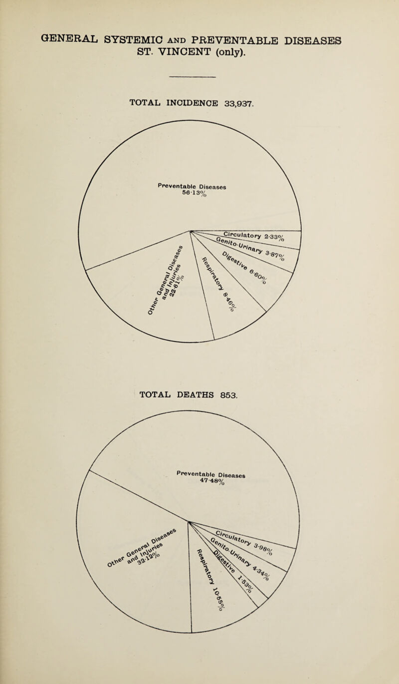 GENERAL SYSTEMIC and PREVENTABLE DISEASES ST. VINCENT (only). TOTAL INCIDENCE 33,937. TOTAL DEATHS 853.